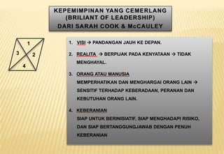1. VISI  PANDANGAN JAUH KE DEPAN.
2. REALITA  BERPIJAK PADA KENYATAAN  TIDAK
MENGHAYAL.
3. ORANG ATAU MANUSIA
MEMPERHATIKAN DAN MENGHARGAI ORANG LAIN 
SENSITIF TERHADAP KEBERADAAN, PERANAN DAN
KEBUTUHAN ORANG LAIN.
4. KEBERANIAN
SIAP UNTUK BERINISIATIF, SIAP MENGHADAPI RISIKO,
DAN SIAP BERTANGGUNGJAWAB DENGAN PENUH
KEBERANIAN
1
23
4
 
