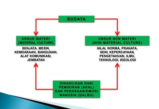 NILAI, NORMA, PRANATA,
SENI, KEPERCAYAAN,
PENGETAHUAN, ILMU,
TEKNOLOGI, IDEOLOGI
SENJATA, MESIN,
KEMDARAAN, BANGUNAN,
ALAT KOMUNIKASI,
JEMBATAN
 