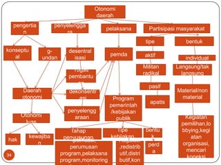 Otonomi
                                        daerah
     pengertia        penyelengga
                                            pelaksana       Partisipasi masyarakat
        n                 ra
                                                           tipe           bentuk
                 Undan
konseptu           g-       desentral
   al                                        pemda        aktif
                 undan        isasi                                       individual
                   g                                      Militan     Langsung/tak
                              Tugas
                                                          radikal       langsung
                            pembantu
                               an
                                                            pasif
        Daerah              dekonsentr                                 Material/non
        otonomi                  asi          Program                   material
                           Asas umum                         apatis
                                             pemerintah
                           penyelengg        /kebijakan
       Otonomi                 araan                                     Kegiatan
                                               publik
         luas                 negara                                    pemilihan,lo
                            Tahap             Tipe         bentu        bbying,kegi
           kewajiba       penyusunan        kebijakan        k             atan
hak                          .politisasi,      Regulatif
              n                                                         organisasi,
                             perumusan         ,redistrib perd
                                                             a            mencari
34                       program,pelaksana     utif,distri
                                                                          koneksi
                         program,monitoring    butif,kon
 