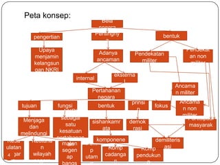 Peta konsep:
                                        Bela
                                       negara
                                      Pentingny              bentuk
          pengertian
                                          a
            Upaya                                                     Pendekat
                                       Adanya       Pendekatan
          menjamin                                                     an non
                                      ancaman         militer
          kelangsun                                                    militer
          gan NKRI
                                             eksterna
                           internal
                                                 l
                                                                 Ancama
                                  Pertahanan                     n militer
                                    negara
                                              prinsi              Ancama
      tujuan       fungsi           bentuk             fokus
                                                p                  n non
                      NKRI
                                                                   militer
       Menjaga       sebagai                                         Partisipasi
                                 sishankamr  demok
         dan           satu                                           masyarak
                                     ata      rasi
      melindungi    kesatuan            3                                  at
                     Kesela
                   pertahanan
Keda      Keutuha                  komponene           demiliteris
                     matan
                        an    Kom
ulatan        n                         n
                                        Komp      Komp     asi
                     segen      p
negar      wilayah
 4                     ap     utam cadanga      pendukun
   a       negara                         n          g
 