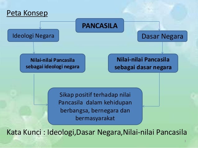 Peta Konsep Perumusan Dan Pancasila Sebagai