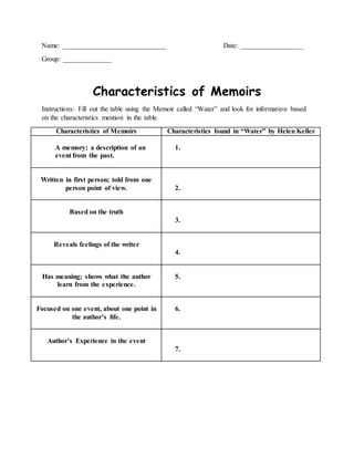 Name: ______________________________ Date: __________________
Group: ______________
Characteristics of Memoirs
Instructions: Fill out the table using the Memoir called “Water” and look for information based
on the characteristics mention in the table.
Characteristics of Memoirs Characteristics found in “Water” by Helen Keller
A memory; a description of an
event from the past.
1.
Written in first person; told from one
person point of view. 2.
Based on the truth
3.
Reveals feelings of the writer
4.
Has meaning; shows what the author
learn from the experience.
5.
Focused on one event, about one point in
the author’s life.
6.
Author’s Experience in the event
7.
 