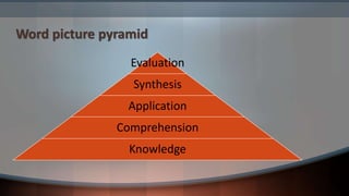 Word picture pyramid
Evaluation
Synthesis
Application
Comprehension
Knowledge
 