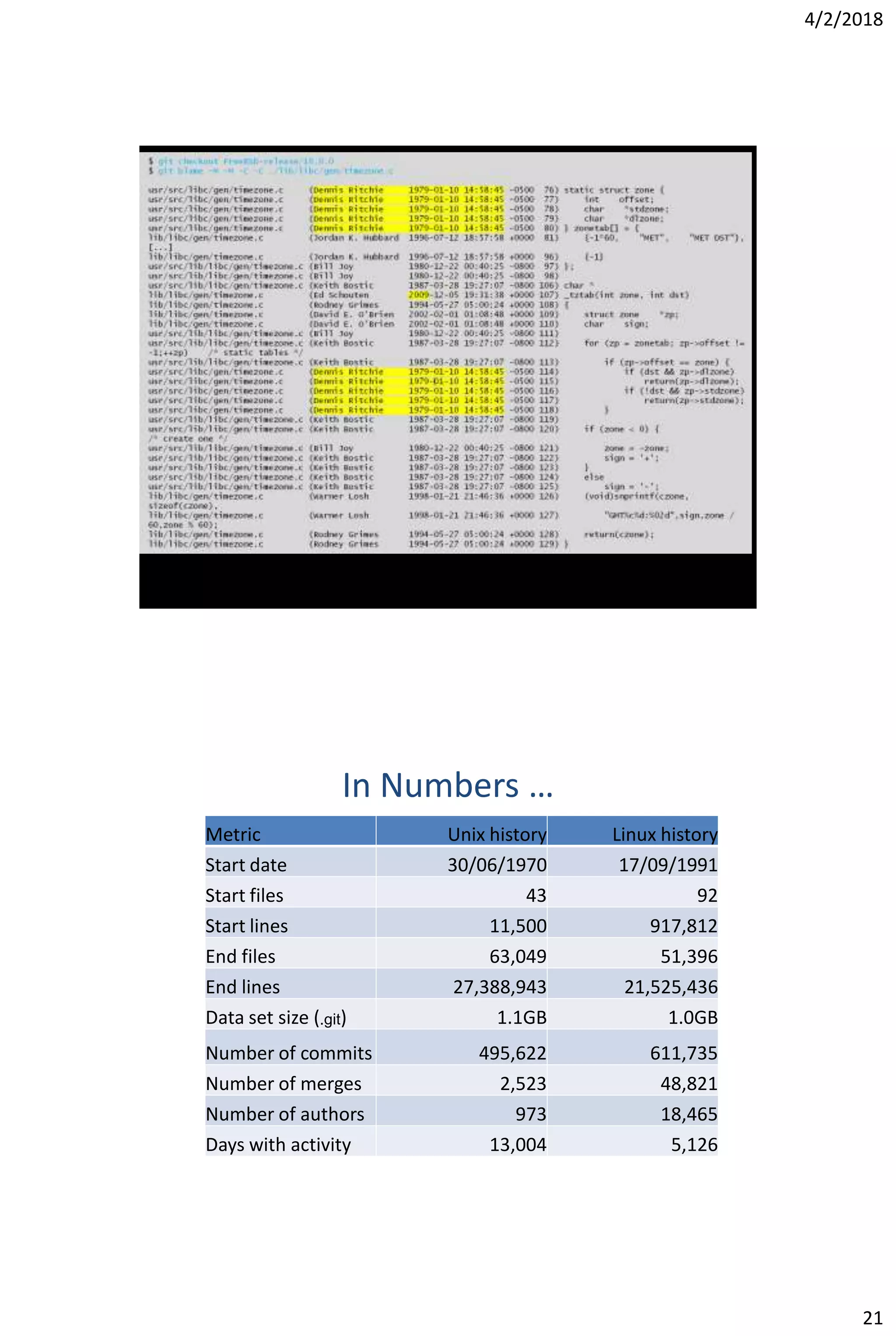 4/2/2018
21
In Numbers …
Metric Unix history Linux history
Start date 30/06/1970 17/09/1991
Start files 43 92
Start lines 11,500 917,812
End files 63,049 51,396
End lines 27,388,943 21,525,436
Data set size (.git) 1.1GB 1.0GB
Number of commits 495,622 611,735
Number of merges 2,523 48,821
Number of authors 973 18,465
Days with activity 13,004 5,126
 