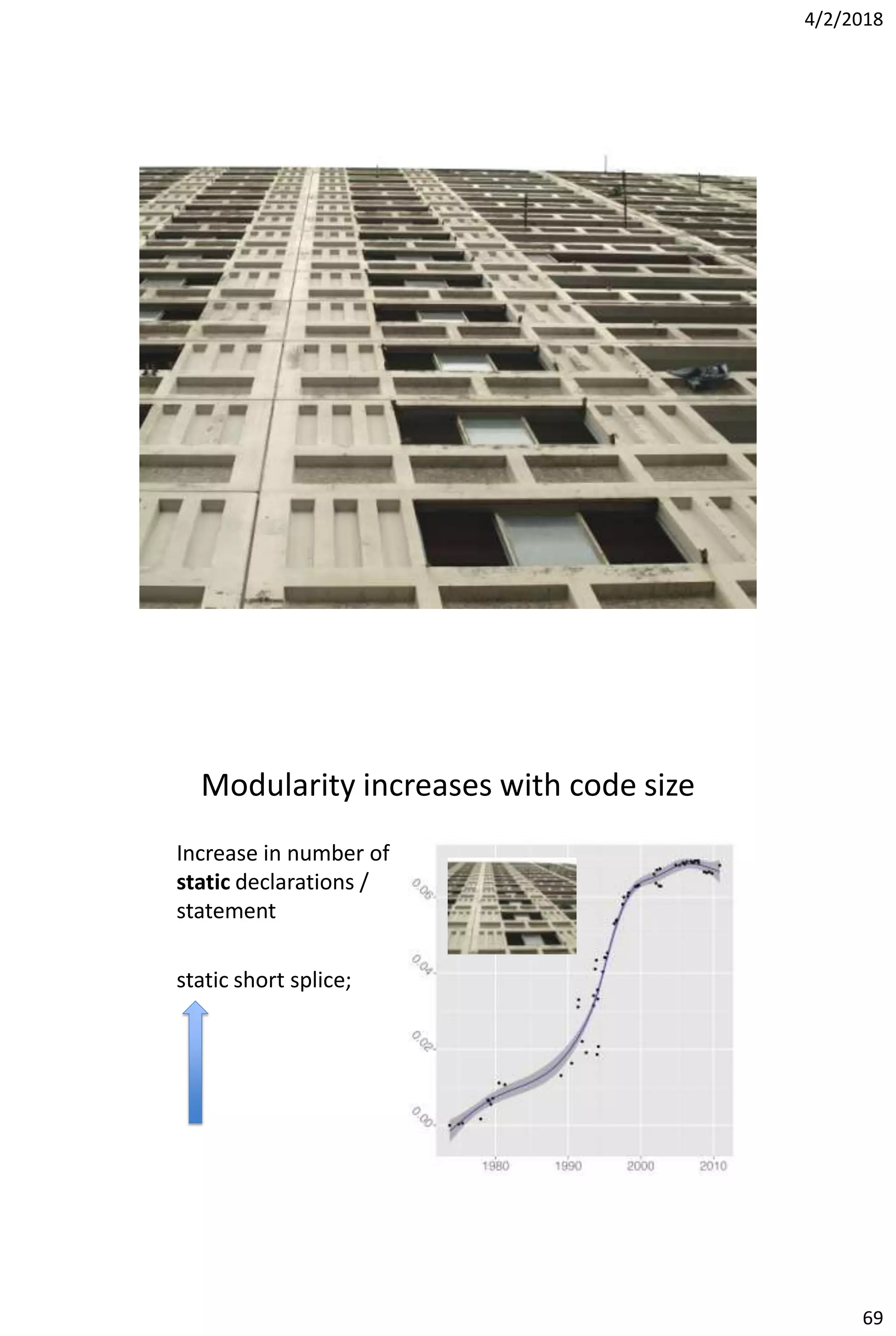 4/2/2018
69
Modularity increases with code size
Increase in number of
static declarations /
statement
static short splice;
 
