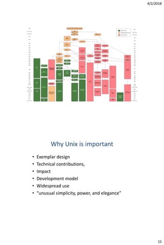 4/2/2018
15
Why Unix is important
• Exemplar design
• Technical contributions,
• Impact
• Development model
• Widespread use
• “unusual simplicity, power, and elegance”
 