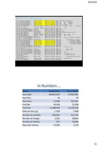 4/2/2018
21
In Numbers …
Metric Unix history Linux history
Start date 30/06/1970 17/09/1991
Start files 43 92
Start lines 11,500 917,812
End files 63,049 51,396
End lines 27,388,943 21,525,436
Data set size (.git) 1.1GB 1.0GB
Number of commits 495,622 611,735
Number of merges 2,523 48,821
Number of authors 973 18,465
Days with activity 13,004 5,126
 