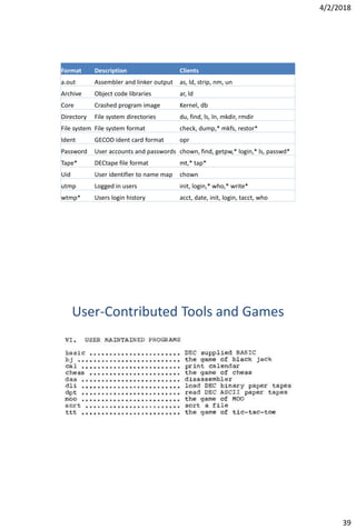 4/2/2018
39
Format Description Clients
a.out Assembler and linker output as, ld, strip, nm, un
Archive Object code libraries ar, ld
Core Crashed program image Kernel, db
Directory File system directories du, find, ls, ln, mkdir, rmdir
File system File system format check, dump,* mkfs, restor*
Ident GECOD ident card format opr
Password User accounts and passwords chown, find, getpw,* login,* ls, passwd*
Tape* DECtape file format mt,* tap*
Uid User identifier to name map chown
utmp Logged in users init, login,* who,* write*
wtmp* Users login history acct, date, init, login, tacct, who
User-Contributed Tools and Games
 