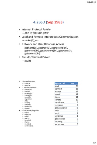 4/2/2018
57
4.2BSD (Sep 1983)
• Internet Protocol Family
– ARP, IP, TCP, UDP, ICMP
• Local and Remote Interprocess Communication
– socket(2), etc.
• Network and User Database Access
– getfsent(3x), getgrent(3), gethostent(3n),
getnetent(3n), getprotoent(3n), getpwent(3),
getservent(3n)
• Pseudo-Terminal Driver
– pty(4)
System call Uses
bind 23
connect 15
accept 13
select 12
listen 11
sendto 10
shutdown 9
recvfrom 8
getsockname 6
recv 2
send 2
sendmsg 1
getsockopt 0
recvmsg 0
socketpair 0
• 2 library functions
– rcmd(3x)
– rexec(3x)
• 11 system daemons
– comsat(8c)
– ftpd(8c)
– gettable(8c)
– implogd(8c)
– rexecd(8c)
– rlogind(8c)
– af(8c)
– rshd(8c)
– rwhod(8c)
– telnetd(8c)
– tftpd(8c)
• 8 user-mode programs
– ftp(1c)
– rlogin(1c)
– rsh(1c)
– talk(1c)
– telnet(1c)
– tftp(1c)
– whois(1c)
– sendmail(1c)
 