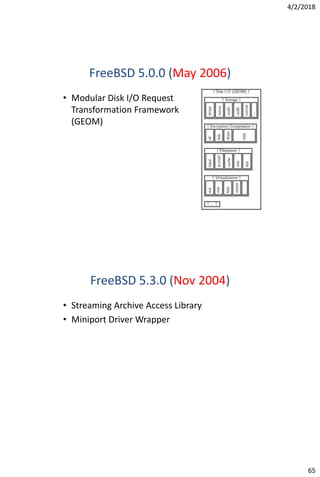 4/2/2018
65
FreeBSD 5.0.0 (May 2006)
• Modular Disk I/O Request
Transformation Framework
(GEOM)
FreeBSD 5.3.0 (Nov 2004)
• Streaming Archive Access Library
• Miniport Driver Wrapper
 