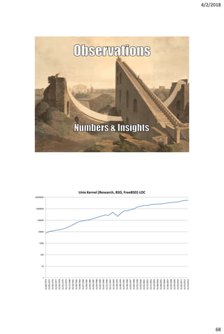 4/2/2018
68
@CoolSWEng
1
10
100
1000
10000
100000
1000000
10000000
01/06/1974
01/05/1975
01/04/1976
01/03/1977
01/02/1978
01/01/1979
01/12/1979
01/11/1980
01/10/1981
01/09/1982
01/08/1983
01/07/1984
01/06/1985
01/05/1986
01/04/1987
01/03/1988
01/02/1989
01/01/1990
01/12/1990
01/11/1991
01/10/1992
01/09/1993
01/08/1994
01/07/1995
01/06/1996
01/05/1997
01/04/1998
01/03/1999
01/02/2000
01/01/2001
01/12/2001
01/11/2002
01/10/2003
01/09/2004
01/08/2005
01/07/2006
01/06/2007
01/05/2008
01/04/2009
01/03/2010
01/02/2011
01/01/2012
01/12/2012
Unix Kernel (Research, BSD, FreeBSD) LOC
 