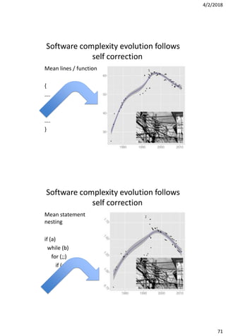 4/2/2018
71
Software complexity evolution follows
self correction
Mean lines / function
{
….
….
….
}
Software complexity evolution follows
self correction
Mean statement
nesting
if (a)
while (b)
for (;;)
if (d())
 