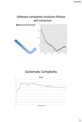 4/2/2018
73
Software complexity evolution follows
self correction
goto keyword density
Cyclomatic Complexity
0
1
2
3
4
5
6
7
8
9
Releases (1973-2016)
Kernel
 