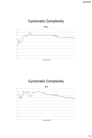 4/2/2018
74
Cyclomatic Complexity
0
1
2
3
4
5
6
7
8
9
Releases (1973-2016)
Library
Cyclomatic Complexity
0
1
2
3
4
5
6
7
8
9
10
Releases (1973-2016)
Tools
 