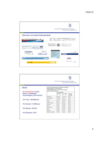 15.04.13
4
Site-intern und andere Datenbestände
Masse
• In Deutschland in einem
Monat 5,6 Milliarden
Suchanfragen („Kern-Suche“).
• Pro Tag: >180 Millionen
• Pro Stunde: 7,5 Millionen
• Pro Minute: 125.448
• Pro Sekunde: 2.091
 
