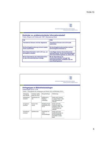 15.04.13
6
Konkreter vs. problemorientierter Informationsbedarf
Frants, Shapiro und Voiskunskii 1997, Übersetzung Stock
CIN POIN
Thematische Grenzen sind klar abgesteckt. Thematische Grenzen sind nicht exakt
bestimmbar.
Die Suchfrageformulierung ist durch exakte
Terme ausdrückbar.
Die Suchfrageformulierung lässt mehrere
terminologische Varianten zu.
Eine Fakteninformation reicht i.d.R. aus, um
den Bedarf zu decken.
In der Regel müssen diverse Dokumente
beschafft werden. Ob der Informationsbedarf
damit abschließend gedeckt ist, bleibt offen.
Mit der Übermittlung der Fakteninformation
ist das Informationsproblem erledigt.
Mit der Übermittlung der
Literaturinformationen wird ggf. das
Informationsproblem modifiziert oder ein
neuer Bedarf geweckt.
Anfragetypen in Bibliothekskatalogen
Lewandowski 2010, S. 94
 