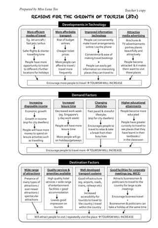 REASONS FOR THE GROWTH OF TOURISM (3Ds)
Demand	
  Factors	
  
Increasing	
  
disposable	
  income	
  
Increased	
  	
  
leisure	
  time	
  
Changing	
  
	
  lifestyles	
  
Higher	
  educational	
  
attainments	
  
Encourage	
  people	
  to	
  travel	
  more	
  à	
  TOURISM	
  WILL	
  INCREASE	
  
Decreased	
  work	
  week	
  
(eg.	
  Singapore’s	
  	
  
5-­‐day	
  work	
  week)	
  
	
  
People	
  will	
  have	
  more	
  
leisure	
  time	
  
	
  
More	
  people	
  will	
  go	
  
on	
  holidays/getaways	
  
Fast	
  paced	
  &	
  stressful	
  
lifestyles	
  	
  
(esp	
  for	
  city	
  dwellers)	
  
	
  
Encourages	
  people	
  to	
  
travel	
  to	
  relax	
  &	
  take	
  
a	
  break	
  from	
  their	
  
busy	
  lives	
  
People	
  become	
  more	
  
educated	
  
	
  
People	
  have	
  greater	
  
curiosity	
  to	
  travel	
  to	
  
see	
  places	
  that	
  they	
  
have	
  learnt	
  in	
  their	
  
textbooks	
  /	
  
in	
  the	
  classroom	
  
Economic	
  growth	
  
	
  
Growth	
  in	
  income	
  
(esp	
  for	
  city	
  dwellers)	
  
	
  
People	
  will	
  have	
  more	
  
money	
  to	
  spend	
  on	
  
leisure	
  activities	
  such	
  
as	
  travelling	
  
Prepared by Miss Lena Teo Teacher’s copy
Destination	
  Factors	
  
Wide	
  range	
  
of	
  attractions	
  
Quality	
  services	
  &	
  
amenities	
  available	
  
Well-­‐developed	
  
transport	
  systems	
  
Good	
  facilities	
  for	
  corporate	
  
meetings	
  (eg.	
  MICE)	
  
Will	
  attract	
  people	
  to	
  visit	
  /	
  repeatedly	
  visit	
  the	
  place	
  à	
  TOURISM	
  WILL	
  INCREASE	
  
High	
  quality	
  hotel	
  
services	
  +	
  wide	
  range	
  
of	
  entertainment	
  
facilities	
  +	
  good	
  
accommodation	
  
	
  
Leaves	
  good	
  
impression	
  on	
  
tourists	
  
Good	
  infrastructure	
  
(eg.	
  airports,	
  roads,	
  
trains,	
  railways	
  etc)	
  	
  
	
  
Increased	
  
accessibility	
  for	
  
tourists	
  to	
  travel	
  to	
  
the	
  country	
  /	
  travel	
  
within	
  the	
  country	
  
Attracts	
  businessmen	
  &	
  
politicians	
  to	
  travel	
  to	
  the	
  
country	
  for	
  large-­‐scale	
  
meetings	
  
	
  
Encourage	
  business	
  travel	
  
+	
  
Businessmen	
  &	
  politicians	
  can	
  
take	
  a	
  holiday	
  at	
  the	
  same	
  time	
  
Presence	
  of	
  
many	
  types	
  of	
  
attractions	
  /	
  	
  
ever-­‐newer	
  
attractions	
  /	
  
spectacular	
  
attractions	
  
Developments	
  in	
  Technology	
  
More	
  eﬃcient	
  
modes	
  of	
  travel	
  
Improved	
  information	
  
	
  technology	
  
More	
  aﬀordable	
  
transport	
  
Attractive	
  	
  
media	
  advertising	
  	
  
Encourage	
  more	
  people	
  to	
  travel	
  à	
  TOURISM	
  WILL	
  INCREASE	
  
Eg.	
  Jet	
  aircraft	
  /	
  	
  
fast	
  jets	
  /	
  airbus	
  
	
  
Safer	
  ﬂights	
  &	
  shorter	
  
travelling	
  time	
  
	
  
People	
  have	
  more	
  
opportunity	
  to	
  travel	
  
to	
  diﬀerent	
  /	
  further	
  
locations	
  for	
  holidays	
  
Rise	
  of	
  budget	
  
airlines	
  
	
  
Cheaper	
  ticket	
  
prices	
  
	
  
More	
  people	
  can	
  
aﬀord	
  to	
  travel	
  /	
  
travel	
  more	
  
frequently	
  
People	
  can	
  conveniently	
  
make	
  travel	
  arrangements	
  
online	
  /	
  via	
  the	
  phone	
  
	
  
Convenience	
  &	
  ease	
  of	
  
making	
  travel	
  bookings	
  	
  
+	
  
People	
  can	
  easily	
  get	
  
information	
  on	
  interesting	
  
places	
  they	
  can	
  travel	
  to	
  
Brochures	
  &	
  	
  
TV	
  advertisements	
  
portray	
  places	
  
beautifully	
  and	
  
attractively	
  
	
  
People	
  become	
  
attracted	
  	
  &	
  it	
  makes	
  
them	
  want	
  to	
  visit	
  
these	
  places	
  
 
