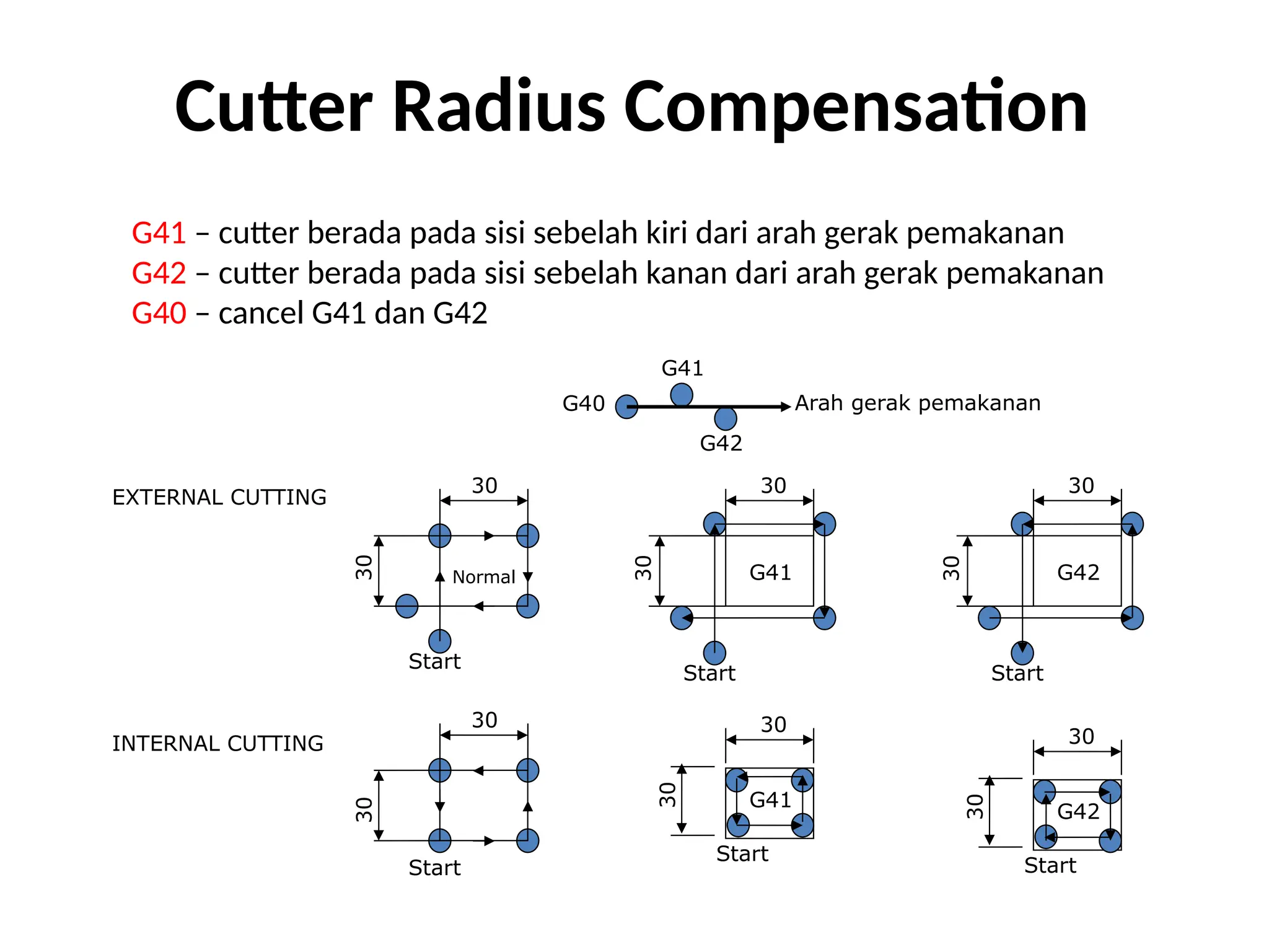 Cutter Radius Compensation
G41 – cutter berada pada sisi sebelah kiri dari arah gerak pemakanan
G42 – cutter berada pada sisi sebelah kanan dari arah gerak pemakanan
G40 – cancel G41 dan G42
Arah gerak pemakanan
G42
G41
G40
30
Normal
30
Start
G41
30
Start
30
G42
30
Start
30
30
Start
30
Start
G41
30
30
Start
G42
30
30
EXTERNAL CUTTING
INTERNAL CUTTING
 