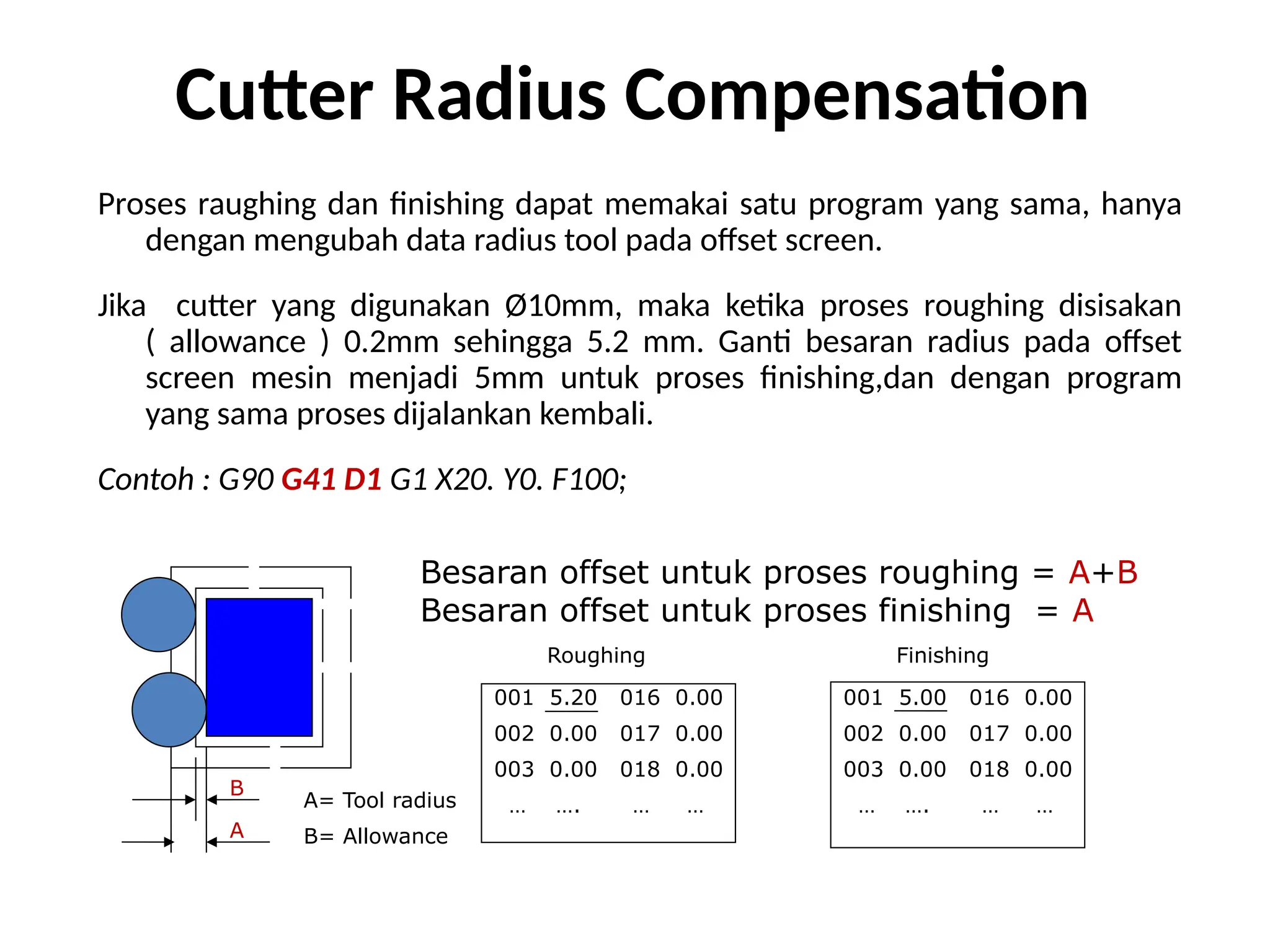 Proses raughing dan finishing dapat memakai satu program yang sama, hanya
dengan mengubah data radius tool pada offset screen.
Jika cutter yang digunakan Ø10mm, maka ketika proses roughing disisakan
( allowance ) 0.2mm sehingga 5.2 mm. Ganti besaran radius pada offset
screen mesin menjadi 5mm untuk proses finishing,dan dengan program
yang sama proses dijalankan kembali.
Contoh : G90 G41 D1 G1 X20. Y0. F100;
001 5.20 016 0.00
002 0.00 017 0.00
003 0.00 018 0.00
… …. … …
001 5.00 016 0.00
002 0.00 017 0.00
003 0.00 018 0.00
… …. … …
Besaran offset untuk proses roughing = A+B
Besaran offset untuk proses finishing = A
A= Tool radius
B= Allowance
A
B
Roughing Finishing
Cutter Radius Compensation
 