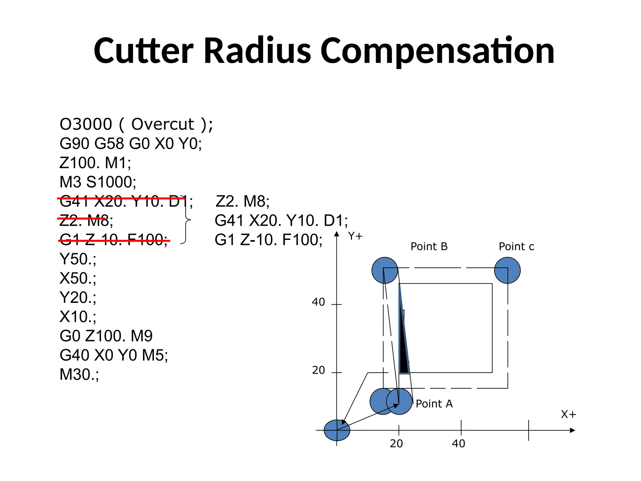 Cutter Radius Compensation
O3000 ( Overcut );
G90 G58 G0 X0 Y0;
Z100. M1;
M3 S1000;
G41 X20. Y10. D1; Z2. M8;
Z2. M8; G41 X20. Y10. D1;
G1 Z-10. F100; G1 Z-10. F100;
Y50.;
X50.;
Y20.;
X10.;
G0 Z100. M9
G40 X0 Y0 M5;
M30.;
X+
Y+
Point B
20
40
40
20
Point c
Point A
 