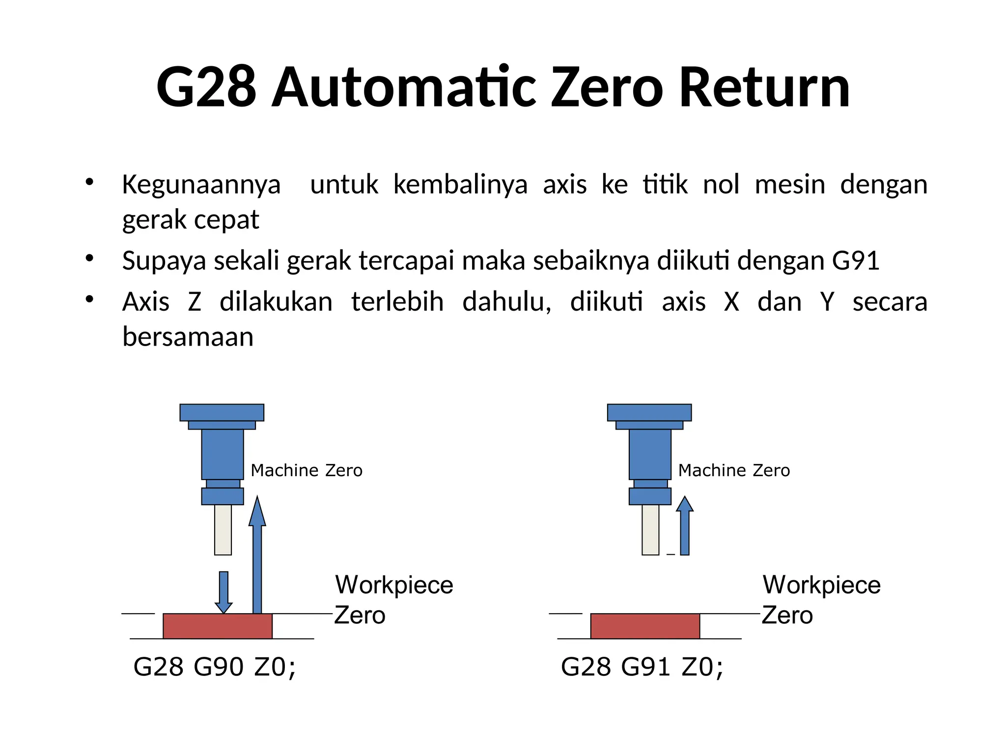 G28 Automatic Zero Return
• Kegunaannya untuk kembalinya axis ke titik nol mesin dengan
gerak cepat
• Supaya sekali gerak tercapai maka sebaiknya diikuti dengan G91
• Axis Z dilakukan terlebih dahulu, diikuti axis X dan Y secara
bersamaan
Machine Zero
Workpiece
Zero
Machine Zero
Workpiece
Zero
G28 G90 Z0; G28 G91 Z0;
 