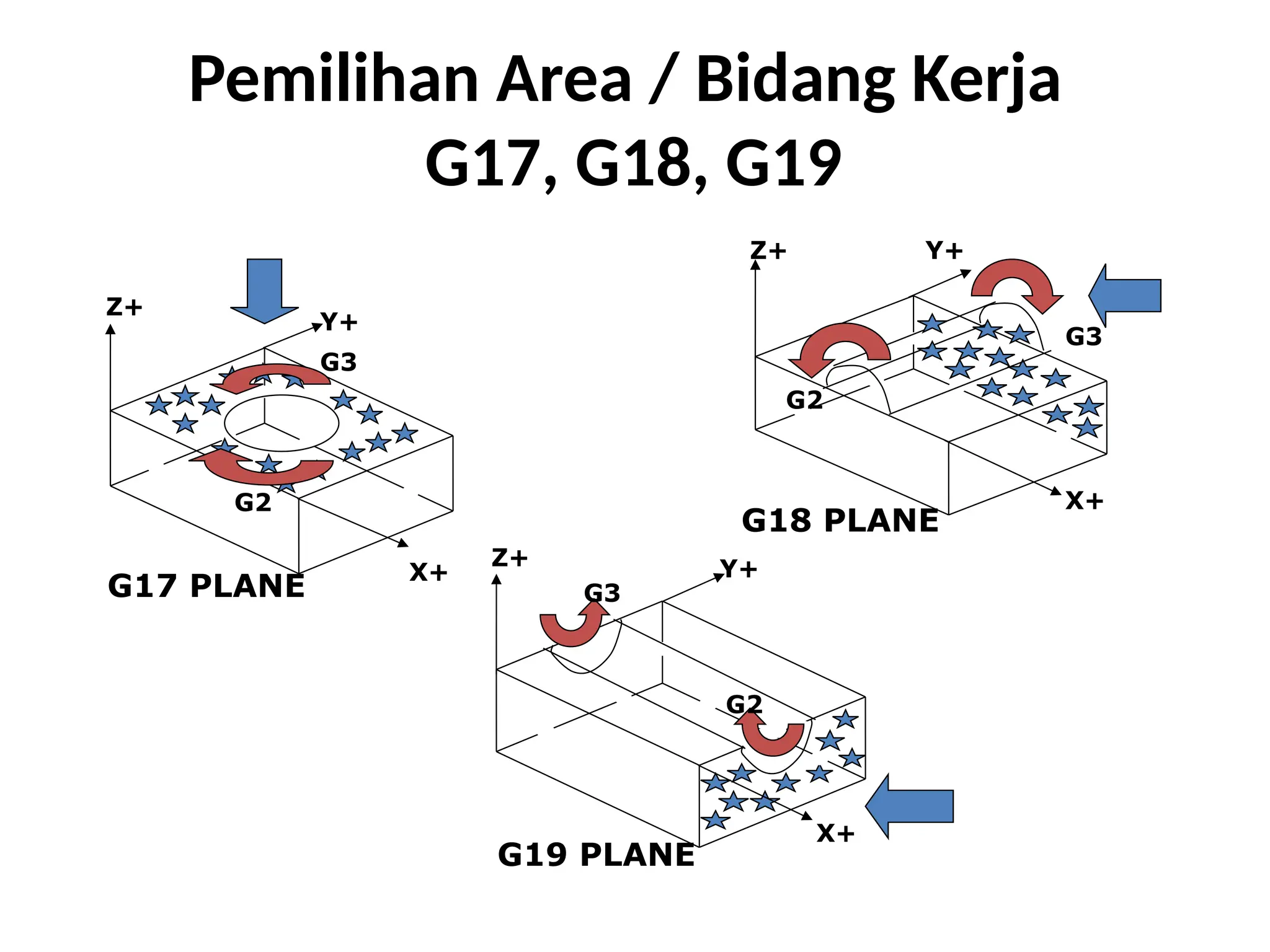 Pemilihan Area / Bidang Kerja
G17, G18, G19
Z+
Y+
G3
G2
X+
G17 PLANE
X+
G3
G2
Z+ Y+
G19 PLANE
G18 PLANE
G3
G2
Z+ Y+
X+
 