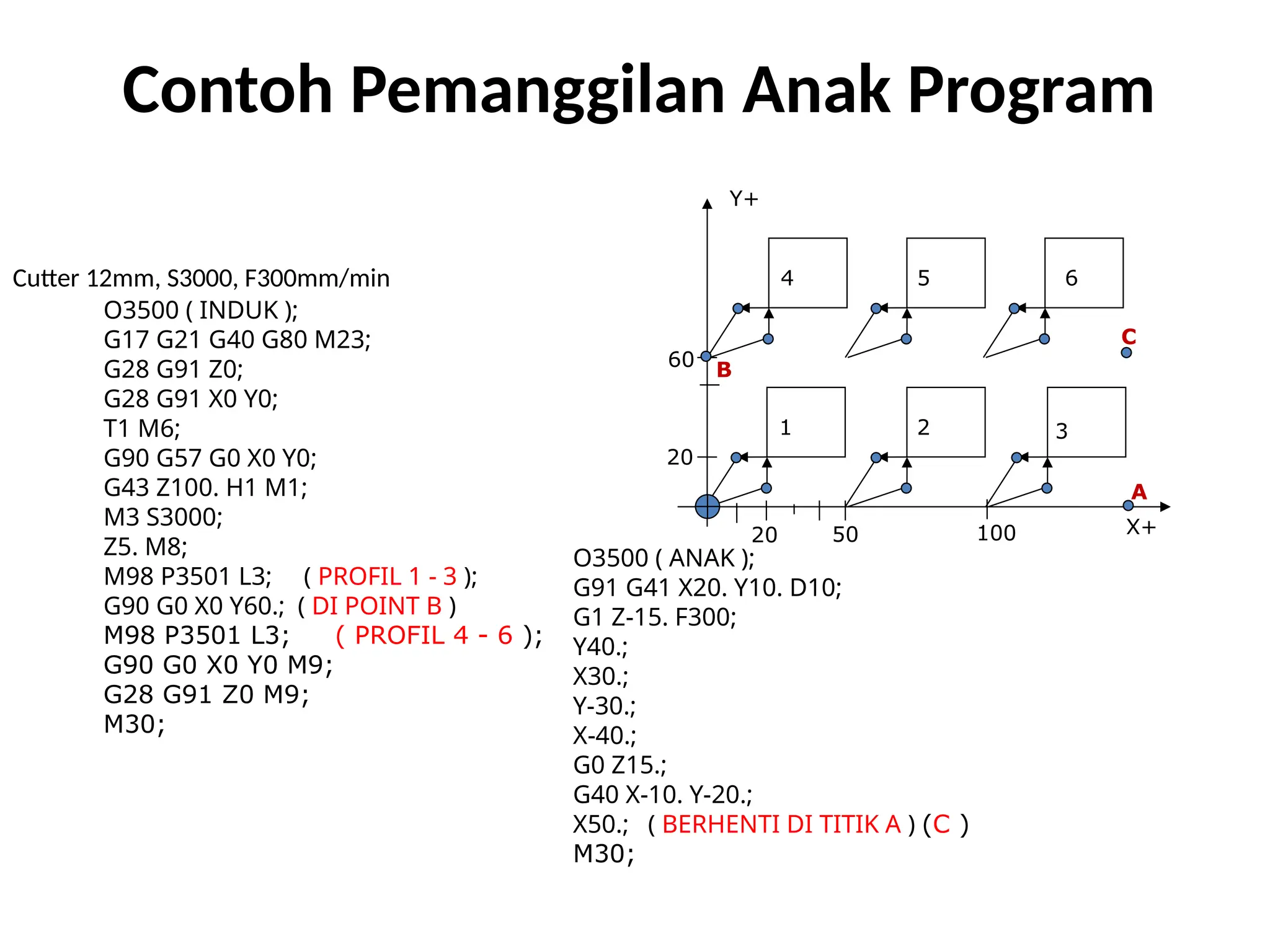 Contoh Pemanggilan Anak Program
Cutter 12mm, S3000, F300mm/min
O3500 ( INDUK );
G17 G21 G40 G80 M23;
G28 G91 Z0;
G28 G91 X0 Y0;
T1 M6;
G90 G57 G0 X0 Y0;
G43 Z100. H1 M1;
M3 S3000;
Z5. M8;
M98 P3501 L3; ( PROFIL 1 - 3 );
G90 G0 X0 Y60.; ( DI POINT B )
M98 P3501 L3; ( PROFIL 4 - 6 );
G90 G0 X0 Y0 M9;
G28 G91 Z0 M9;
M30;
O3500 ( ANAK );
G91 G41 X20. Y10. D10;
G1 Z-15. F300;
Y40.;
X30.;
Y-30.;
X-40.;
G0 Z15.;
G40 X-10. Y-20.;
X50.; ( BERHENTI DI TITIK A ) (C )
M30;
20
Y+
X+
20
60
50 100
5
4
3
2
1
6
A
B
C
 