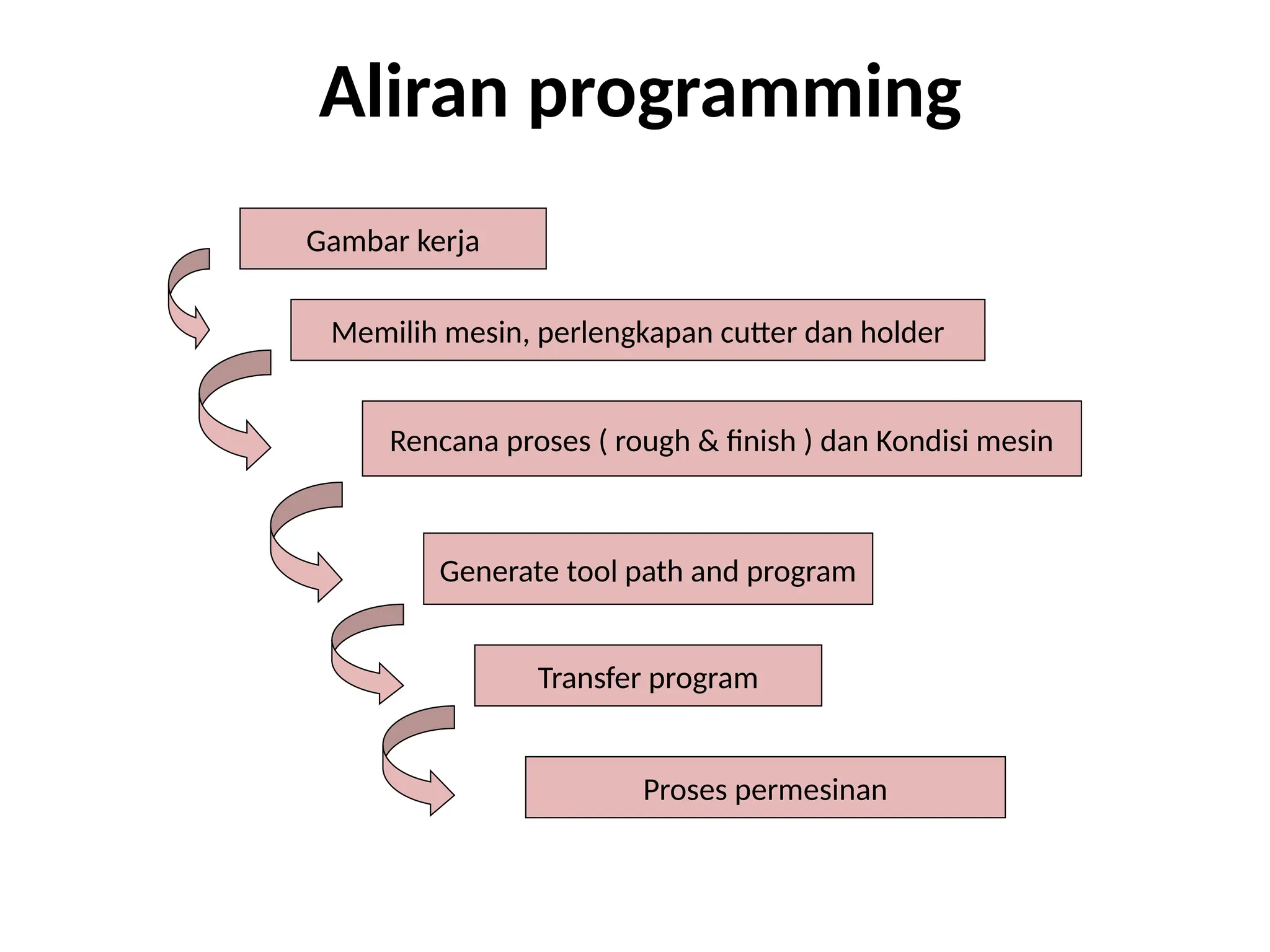 Aliran programming
Rencana proses ( rough & finish ) dan Kondisi mesin
Generate tool path and program
Proses permesinan
Transfer program
Gambar kerja
Memilih mesin, perlengkapan cutter dan holder
 