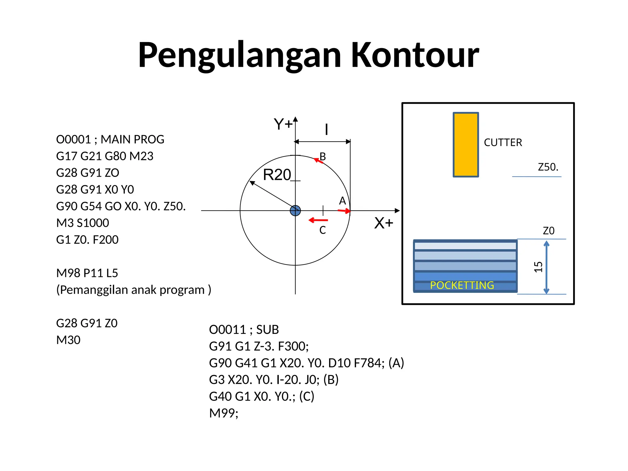 O0001 ; MAIN PROG
G17 G21 G80 M23
G28 G91 ZO
G28 G91 X0 Y0
G90 G54 GO X0. Y0. Z50.
M3 S1000
G1 Z0. F200
M98 P11 L5
(Pemanggilan anak program )
G28 G91 Z0
M30
Pengulangan Kontour
O0011 ; SUB
G91 G1 Z-3. F300;
G90 G41 G1 X20. Y0. D10 F784; (A)
G3 X20. Y0. I-20. J0; (B)
G40 G1 X0. Y0.; (C)
M99;
X+
Y+ I
R20
A
C
B
15
Z0
Z50.
CUTTER
POCKETTING
 