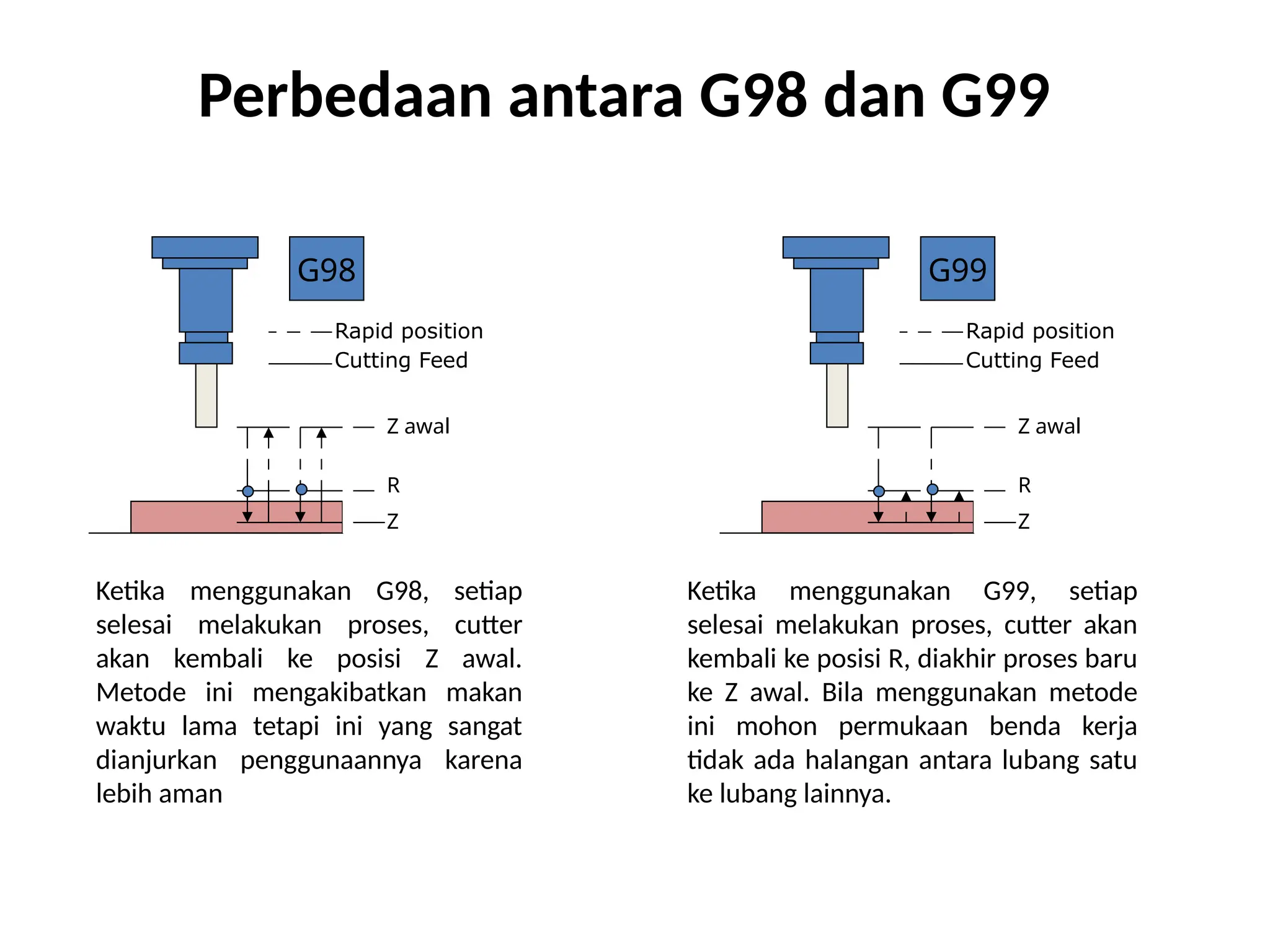 Perbedaan antara G98 dan G99
Z awal
R
Z
G98
Rapid position
Cutting Feed
Z awal
R
Z
G99
Rapid position
Cutting Feed
Ketika menggunakan G98, setiap
selesai melakukan proses, cutter
akan kembali ke posisi Z awal.
Metode ini mengakibatkan makan
waktu lama tetapi ini yang sangat
dianjurkan penggunaannya karena
lebih aman
Ketika menggunakan G99, setiap
selesai melakukan proses, cutter akan
kembali ke posisi R, diakhir proses baru
ke Z awal. Bila menggunakan metode
ini mohon permukaan benda kerja
tidak ada halangan antara lubang satu
ke lubang lainnya.
 