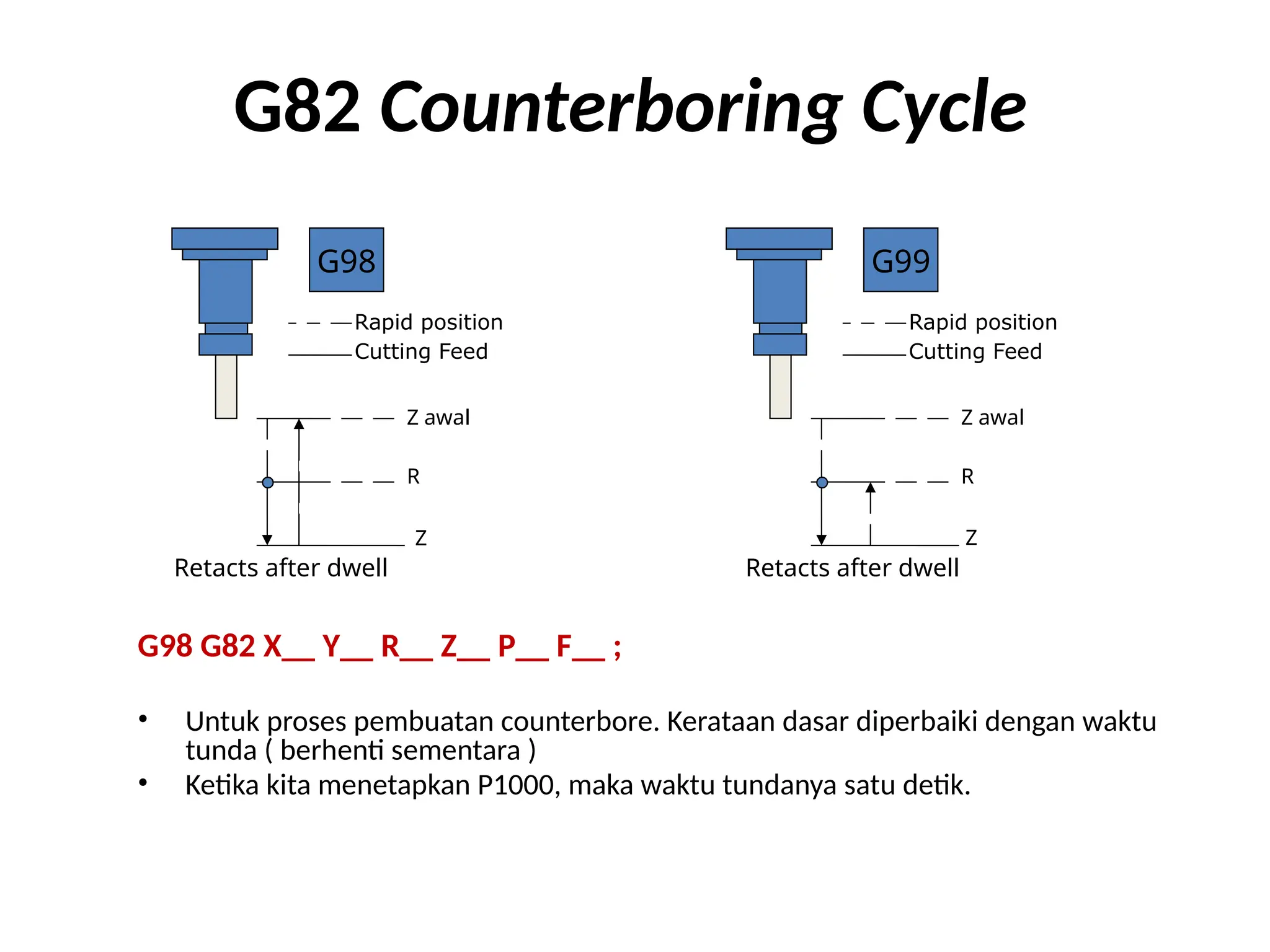G82 Counterboring Cycle
G98 G82 X__ Y__ R__ Z__ P__ F__ ;
• Untuk proses pembuatan counterbore. Kerataan dasar diperbaiki dengan waktu
tunda ( berhenti sementara )
• Ketika kita menetapkan P1000, maka waktu tundanya satu detik.
Rapid position
Z awal
R
Z
G98
Cutting Feed
Z awal
R
Z
G99
Rapid position
Cutting Feed
Retacts after dwell Retacts after dwell
 