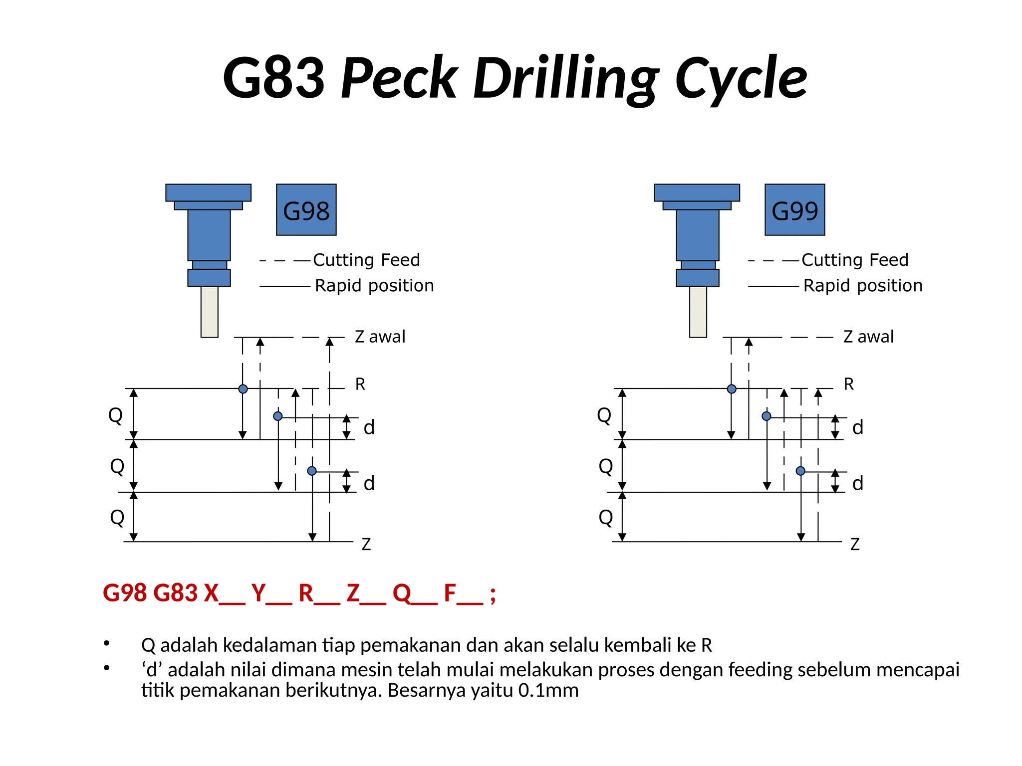 G98 G83 X__ Y__ R__ Z__ Q__ F__ ;
• Q adalah kedalaman tiap pemakanan dan akan selalu kembali ke R
• ‘d’ adalah nilai dimana mesin telah mulai melakukan proses dengan feeding sebelum mencapai
titik pemakanan berikutnya. Besarnya yaitu 0.1mm
G83 Peck Drilling Cycle
Rapid position
Z awal
R
Z
G98
Cutting Feed
Q
Q
d
d
Q
Rapid position
Z awal
R
Z
G99
Cutting Feed
Q
Q
d
d
Q
 