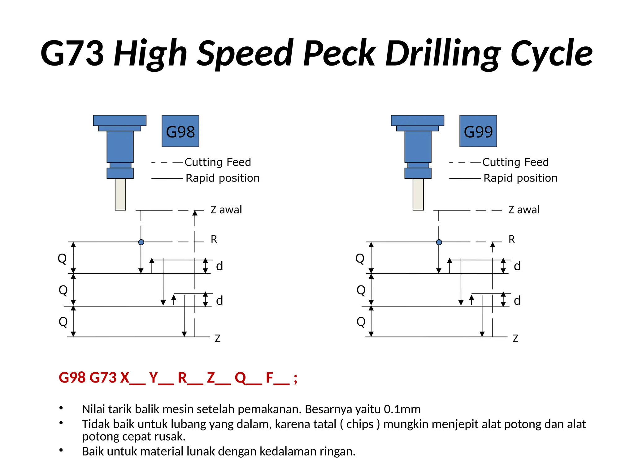 G98 G73 X__ Y__ R__ Z__ Q__ F__ ;
• Nilai tarik balik mesin setelah pemakanan. Besarnya yaitu 0.1mm
• Tidak baik untuk lubang yang dalam, karena tatal ( chips ) mungkin menjepit alat potong dan alat
potong cepat rusak.
• Baik untuk material lunak dengan kedalaman ringan.
G73 High Speed Peck Drilling Cycle
Rapid position
Z awal
R
Z
G98
Cutting Feed
Q
Q
d
d
Q
Rapid position
Z awal
R
Z
G99
Cutting Feed
Q
Q
d
d
Q
 