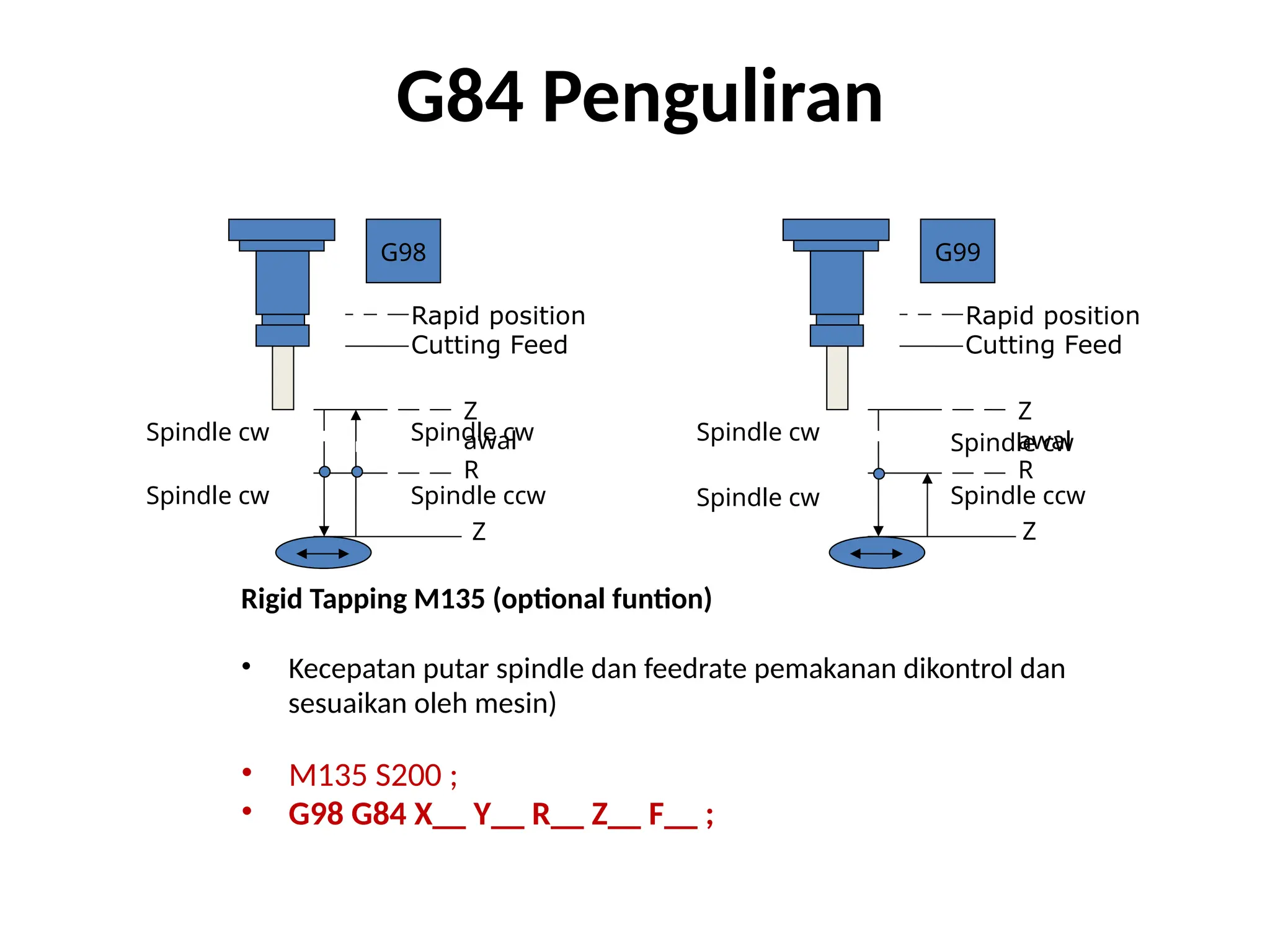 G84 Penguliran
Rigid Tapping M135 (optional funtion)
• Kecepatan putar spindle dan feedrate pemakanan dikontrol dan
sesuaikan oleh mesin)
• M135 S200 ;
• G98 G84 X__ Y__ R__ Z__ F__ ;
Rapid position
Z
awal
R
Z
G98
Cutting Feed
Z
awal
R
Z
G99
Rapid position
Cutting Feed
Spindle cw Spindle cw
Spindle ccw
Spindle cw
Spindle cw
Spindle cw
Spindle ccw
Spindle cw
 