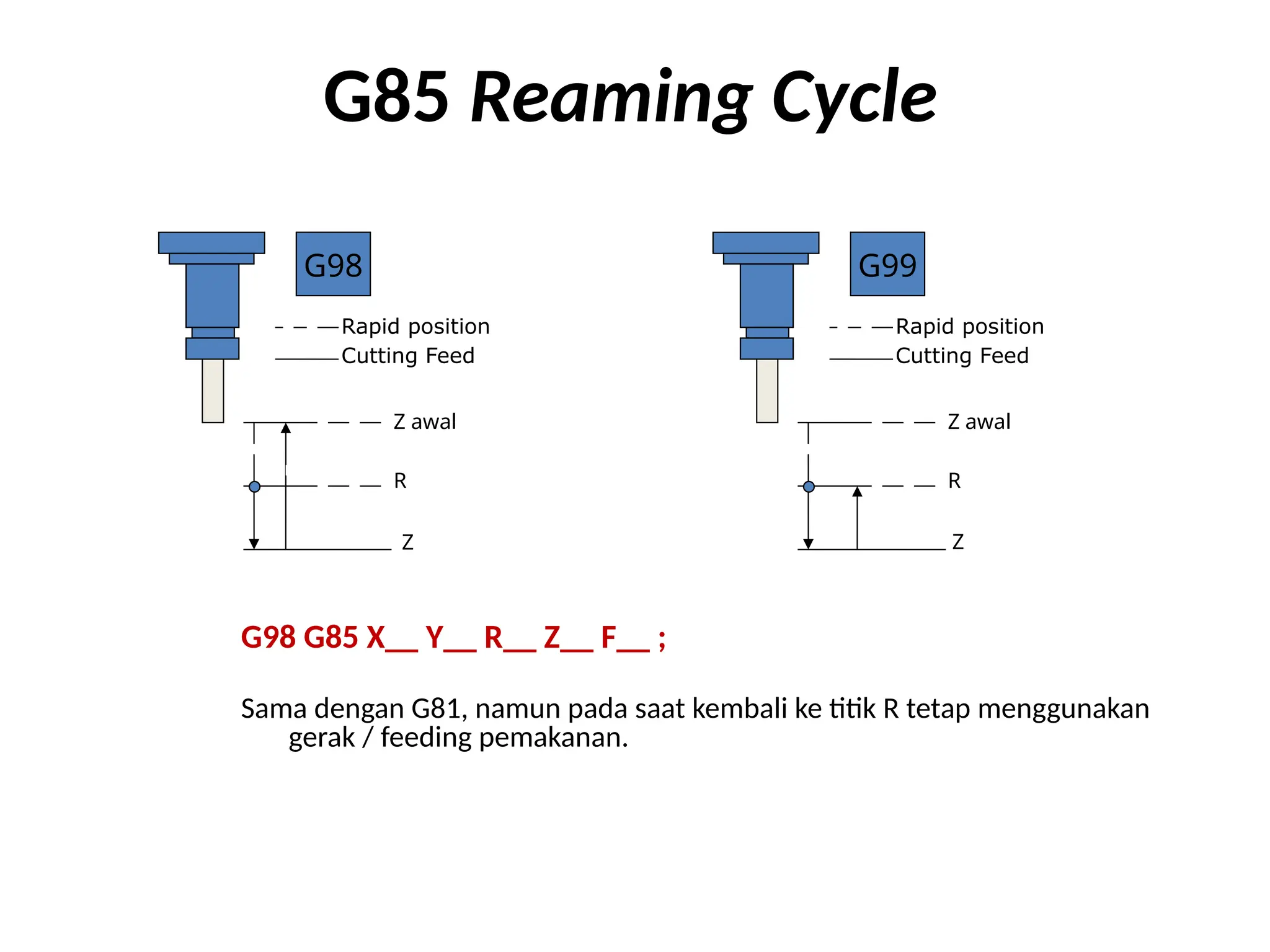 G85 Reaming Cycle
G98 G85 X__ Y__ R__ Z__ F__ ;
Sama dengan G81, namun pada saat kembali ke titik R tetap menggunakan
gerak / feeding pemakanan.
Rapid position
Z awal
R
Z
G98
Cutting Feed
Z awal
R
Z
G99
Rapid position
Cutting Feed
 