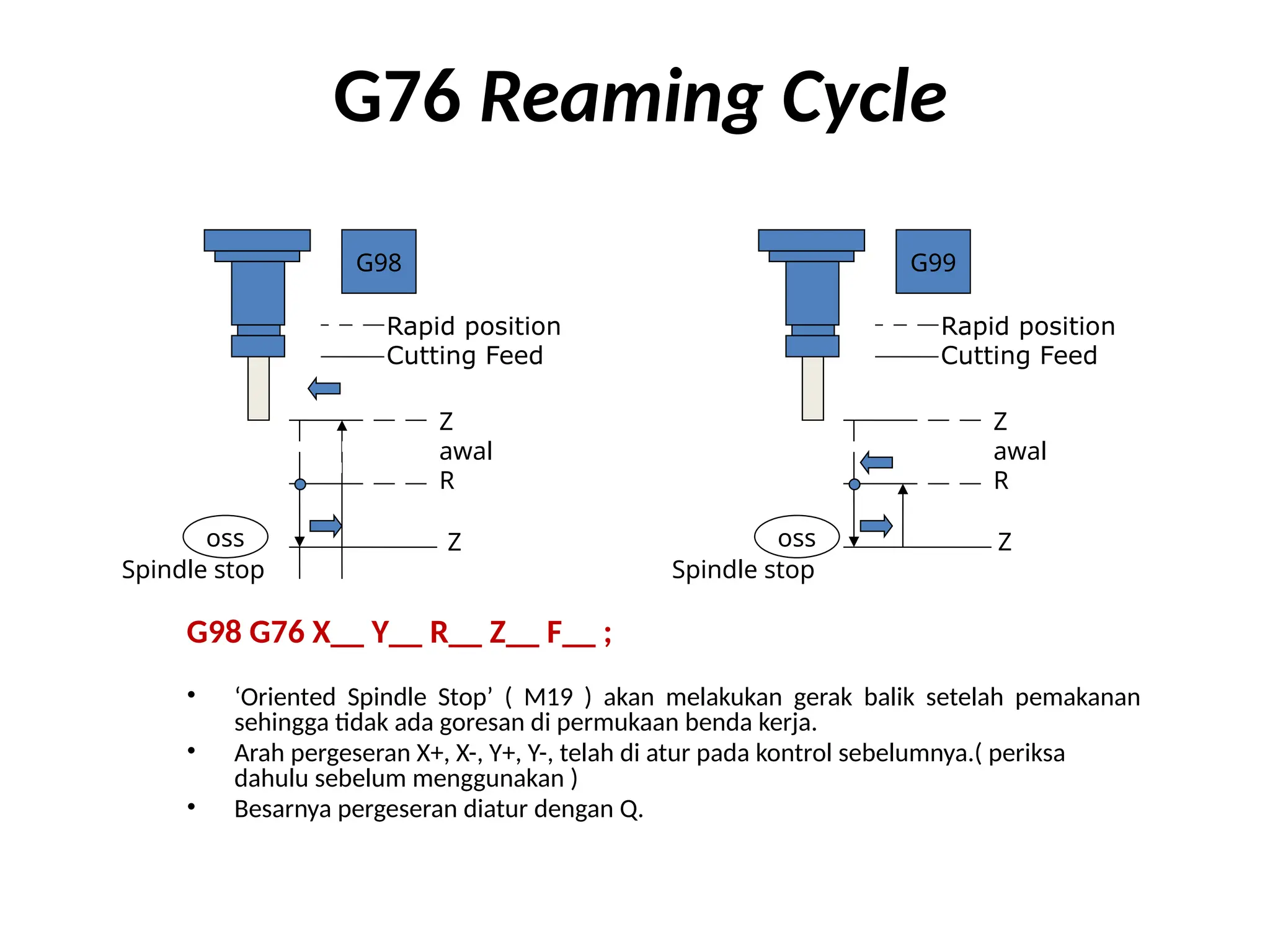 G76 Reaming Cycle
G98 G76 X__ Y__ R__ Z__ F__ ;
• ‘Oriented Spindle Stop’ ( M19 ) akan melakukan gerak balik setelah pemakanan
sehingga tidak ada goresan di permukaan benda kerja.
• Arah pergeseran X+, X-, Y+, Y-, telah di atur pada kontrol sebelumnya.( periksa
dahulu sebelum menggunakan )
• Besarnya pergeseran diatur dengan Q.
Rapid position
Z
awal
R
Z
G98
Cutting Feed
Z
awal
R
Z
G99
Rapid position
Cutting Feed
Spindle stop Spindle stop
oss oss
 