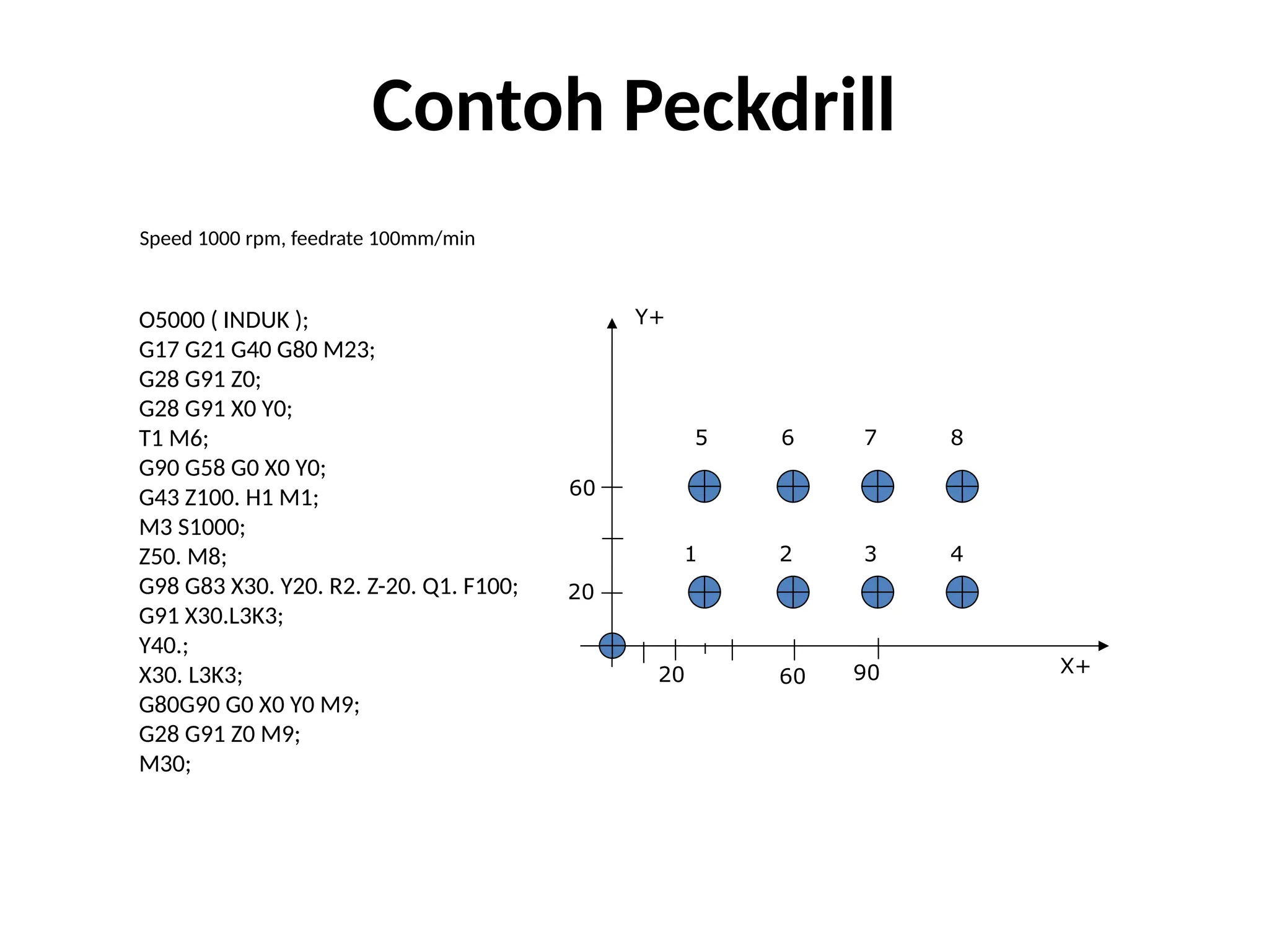 Contoh Peckdrill
Speed 1000 rpm, feedrate 100mm/min
O5000 ( INDUK );
G17 G21 G40 G80 M23;
G28 G91 Z0;
G28 G91 X0 Y0;
T1 M6;
G90 G58 G0 X0 Y0;
G43 Z100. H1 M1;
M3 S1000;
Z50. M8;
G98 G83 X30. Y20. R2. Z-20. Q1. F100;
G91 X30.L3K3;
Y40.;
X30. L3K3;
G80G90 G0 X0 Y0 M9;
G28 G91 Z0 M9;
M30;
20
Y+
X+
20
60
60 90
5
4
3
2
1
6 7 8
 