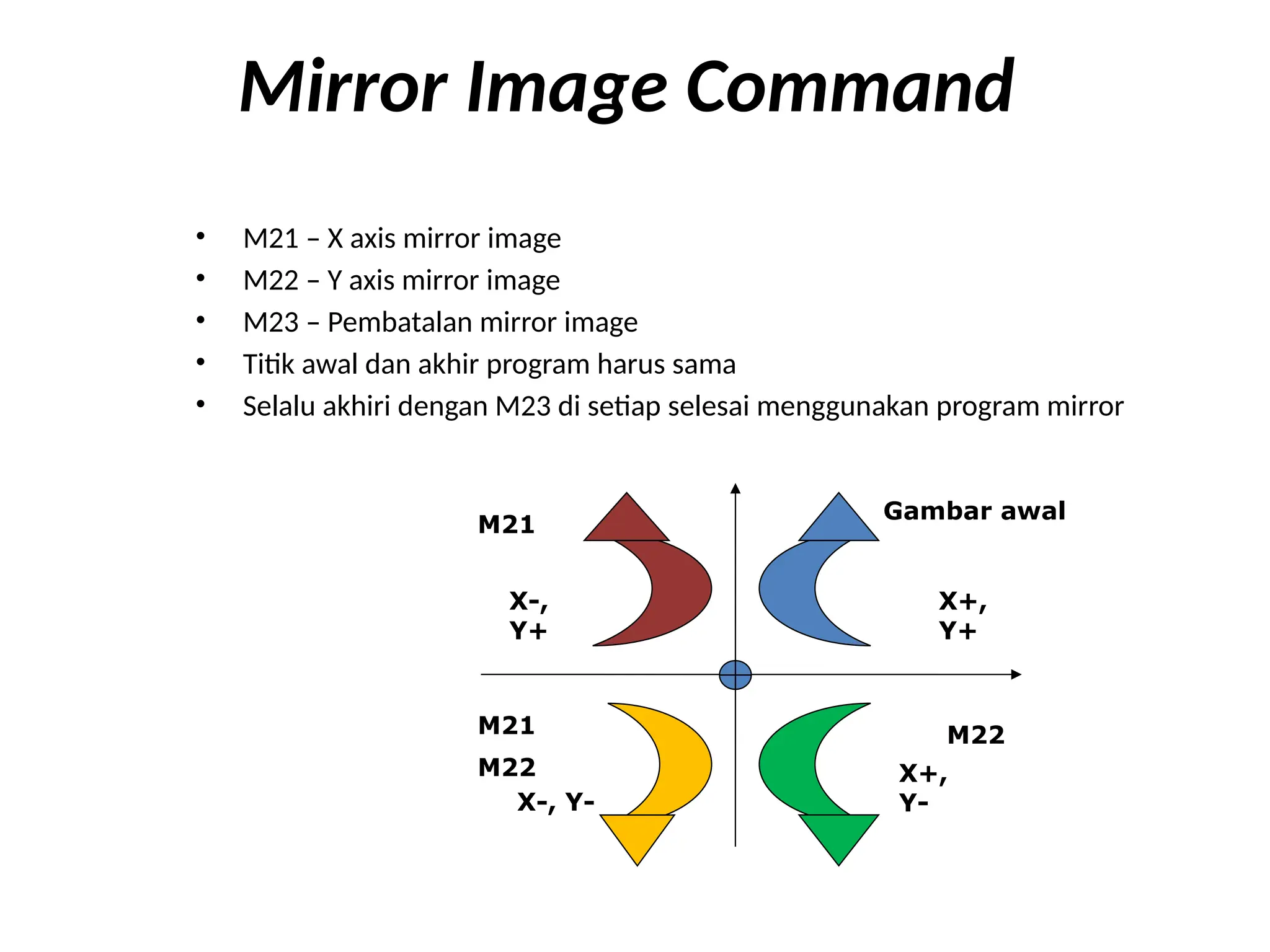 Mirror Image Command
• M21 – X axis mirror image
• M22 – Y axis mirror image
• M23 – Pembatalan mirror image
• Titik awal dan akhir program harus sama
• Selalu akhiri dengan M23 di setiap selesai menggunakan program mirror
Gambar awal
X+,
Y+
M21
M22
M22
M21
X-,
Y+
X-, Y-
X+,
Y-
 