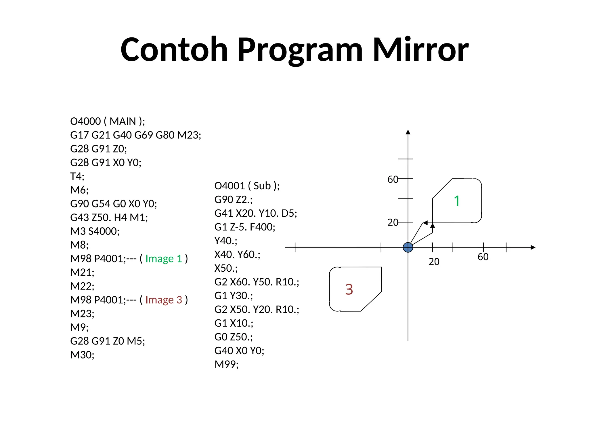 Contoh Program Mirror
O4000 ( MAIN );
G17 G21 G40 G69 G80 M23;
G28 G91 Z0;
G28 G91 X0 Y0;
T4;
M6;
G90 G54 G0 X0 Y0;
G43 Z50. H4 M1;
M3 S4000;
M8;
M98 P4001;--- ( Image 1 )
M21;
M22;
M98 P4001;--- ( Image 3 )
M23;
M9;
G28 G91 Z0 M5;
M30;
1
3
20
60
20
60
O4001 ( Sub );
G90 Z2.;
G41 X20. Y10. D5;
G1 Z-5. F400;
Y40.;
X40. Y60.;
X50.;
G2 X60. Y50. R10.;
G1 Y30.;
G2 X50. Y20. R10.;
G1 X10.;
G0 Z50.;
G40 X0 Y0;
M99;
 
