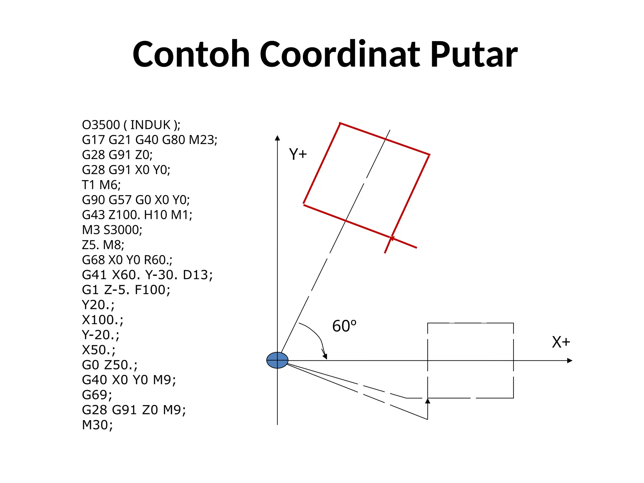 Contoh Coordinat Putar
O3500 ( INDUK );
G17 G21 G40 G80 M23;
G28 G91 Z0;
G28 G91 X0 Y0;
T1 M6;
G90 G57 G0 X0 Y0;
G43 Z100. H10 M1;
M3 S3000;
Z5. M8;
G68 X0 Y0 R60.;
G41 X60. Y-30. D13;
G1 Z-5. F100;
Y20.;
X100.;
Y-20.;
X50.;
G0 Z50.;
G40 X0 Y0 M9;
G69;
G28 G91 Z0 M9;
M30;
60º
X+
Y+
 
