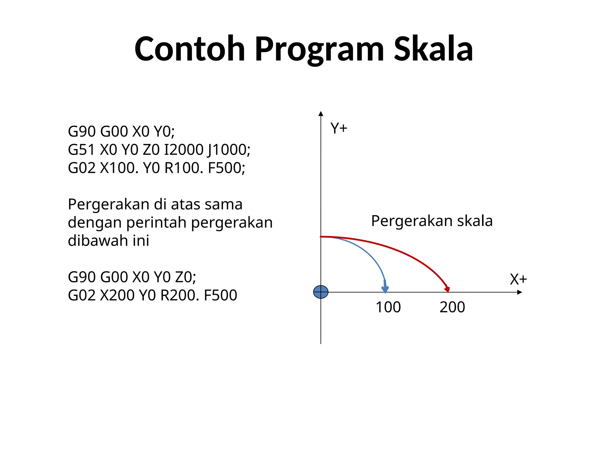 Contoh Program Skala
G90 G00 X0 Y0;
G51 X0 Y0 Z0 I2000 J1000;
G02 X100. Y0 R100. F500;
Pergerakan di atas sama
dengan perintah pergerakan
dibawah ini
G90 G00 X0 Y0 Z0;
G02 X200 Y0 R200. F500
X+
Y+
100 200
Pergerakan skala
 