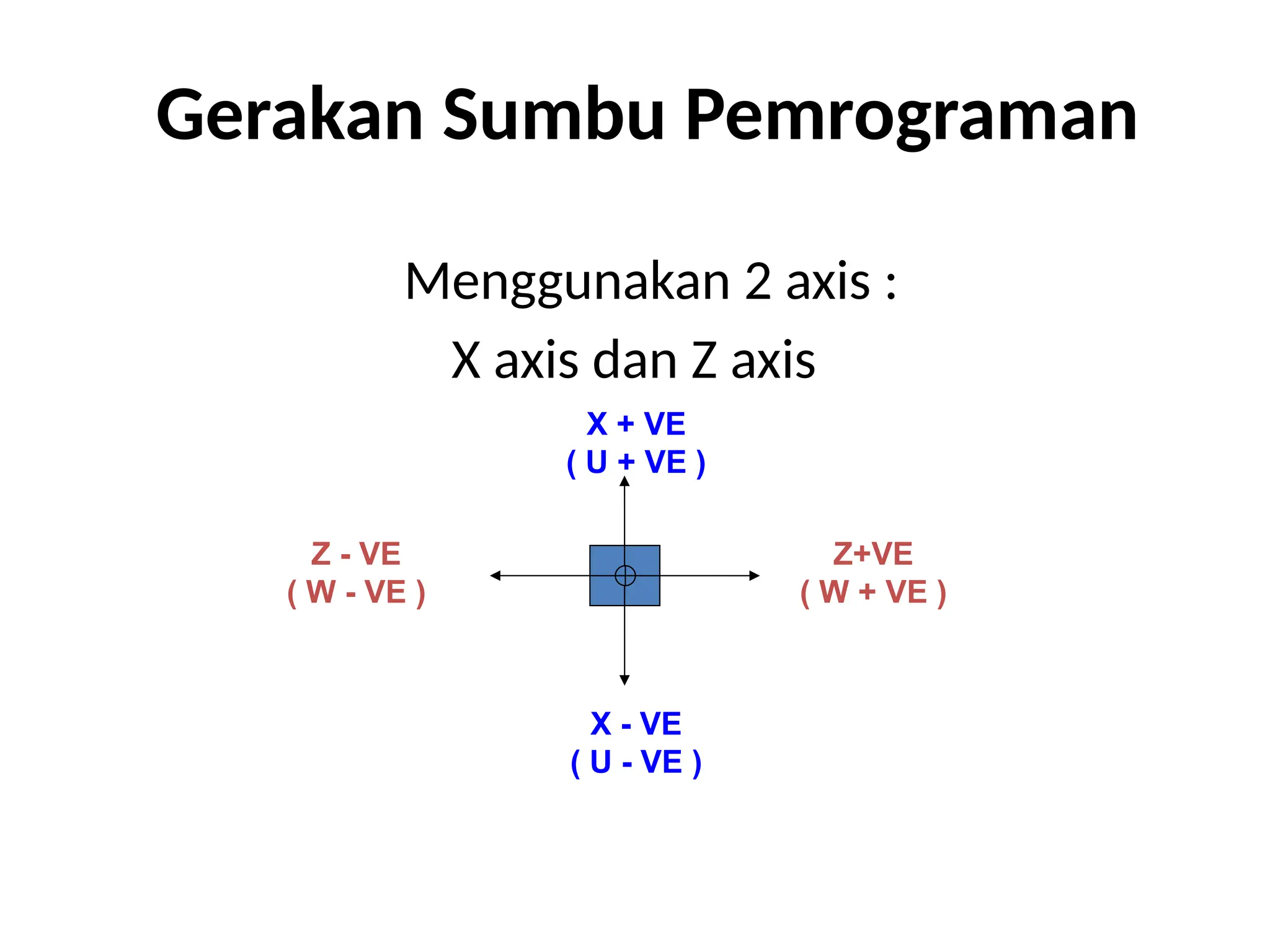 Gerakan Sumbu Pemrograman
Menggunakan 2 axis :
X axis dan Z axis
Z+VE
( W + VE )
X + VE
( U + VE )
Z - VE
( W - VE )
X - VE
( U - VE )
 