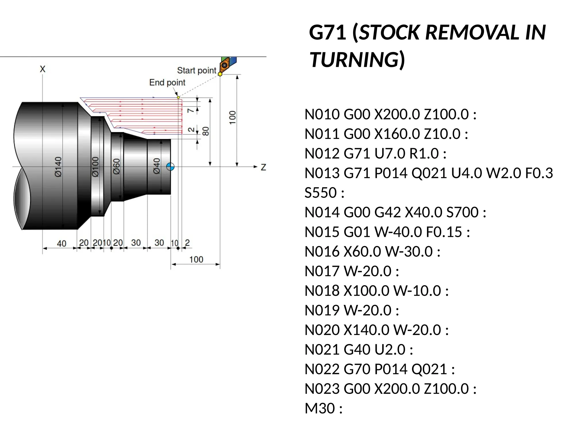 N010 G00 X200.0 Z100.0 :
N011 G00 X160.0 Z10.0 :
N012 G71 U7.0 R1.0 :
N013 G71 P014 Q021 U4.0 W2.0 F0.3
S550 :
N014 G00 G42 X40.0 S700 :
N015 G01 W-40.0 F0.15 :
N016 X60.0 W-30.0 :
N017 W-20.0 :
N018 X100.0 W-10.0 :
N019 W-20.0 :
N020 X140.0 W-20.0 :
N021 G40 U2.0 :
N022 G70 P014 Q021 :
N023 G00 X200.0 Z100.0 :
M30 :
G71 (STOCK REMOVAL IN
TURNING)
 