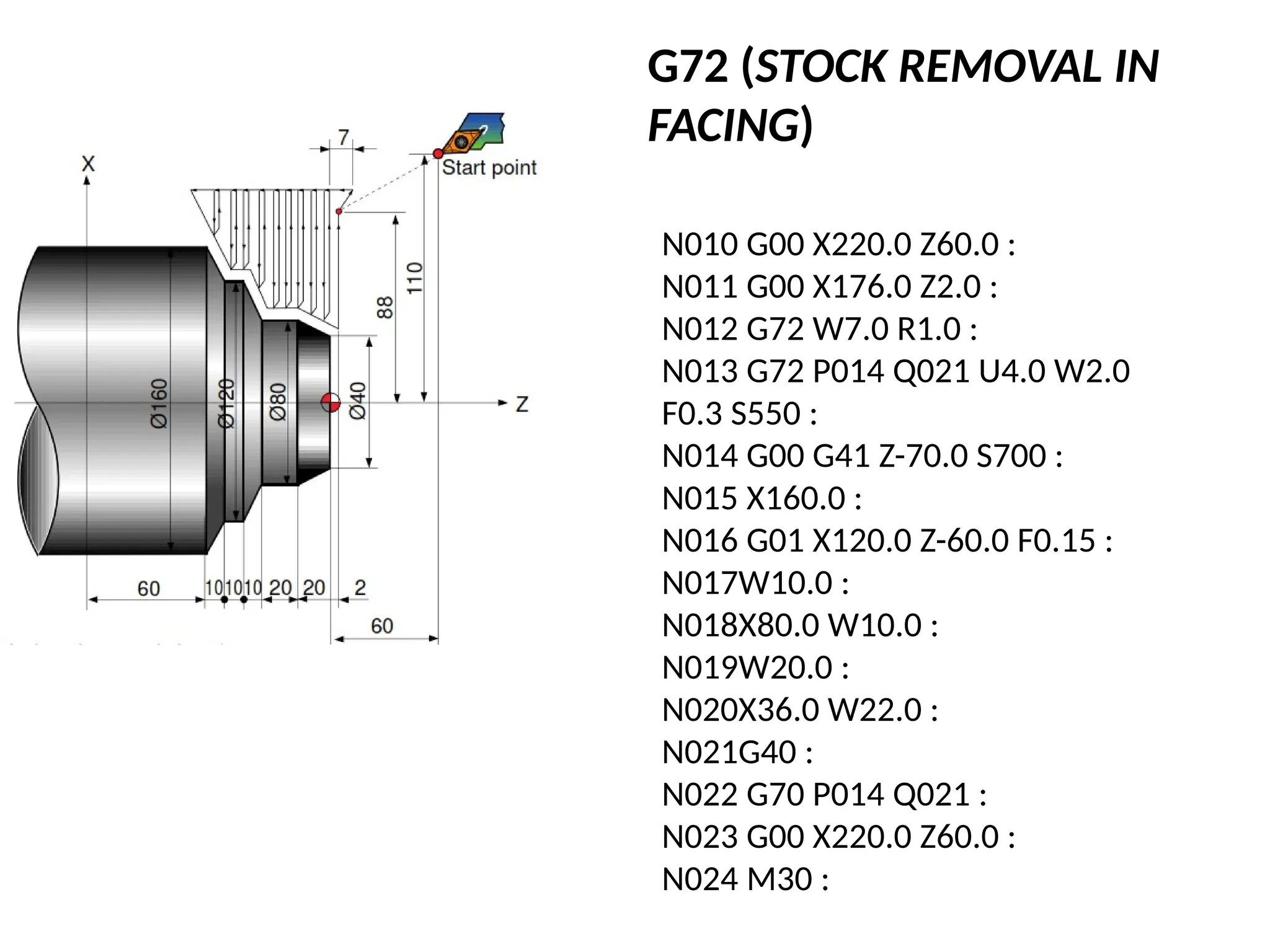 N010 G00 X220.0 Z60.0 :
N011 G00 X176.0 Z2.0 :
N012 G72 W7.0 R1.0 :
N013 G72 P014 Q021 U4.0 W2.0
F0.3 S550 :
N014 G00 G41 Z-70.0 S700 :
N015 X160.0 :
N016 G01 X120.0 Z-60.0 F0.15 :
N017W10.0 :
N018X80.0 W10.0 :
N019W20.0 :
N020X36.0 W22.0 :
N021G40 :
N022 G70 P014 Q021 :
N023 G00 X220.0 Z60.0 :
N024 M30 :
G72 (STOCK REMOVAL IN
FACING)
 