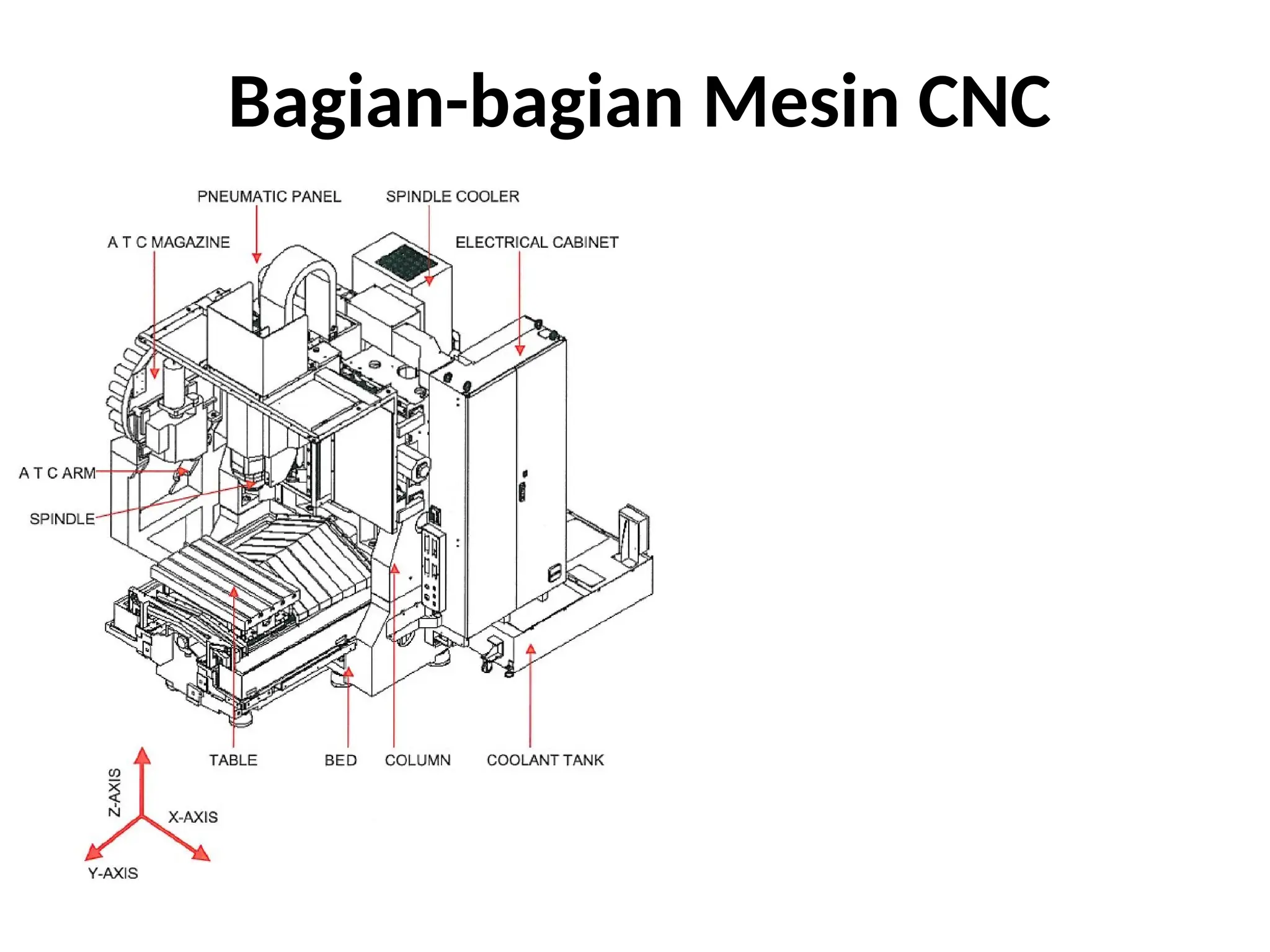 Bagian-bagian Mesin CNC
 