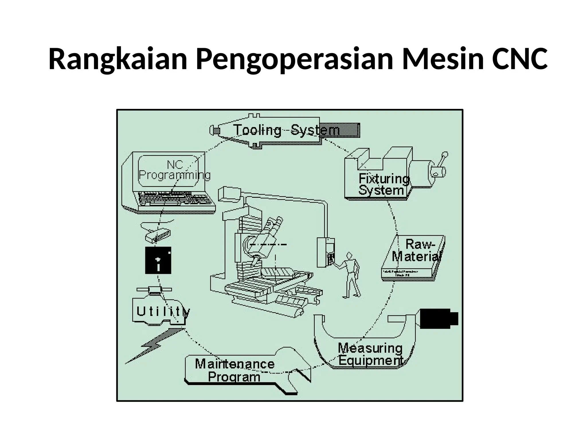 Rangkaian Pengoperasian Mesin CNC
 