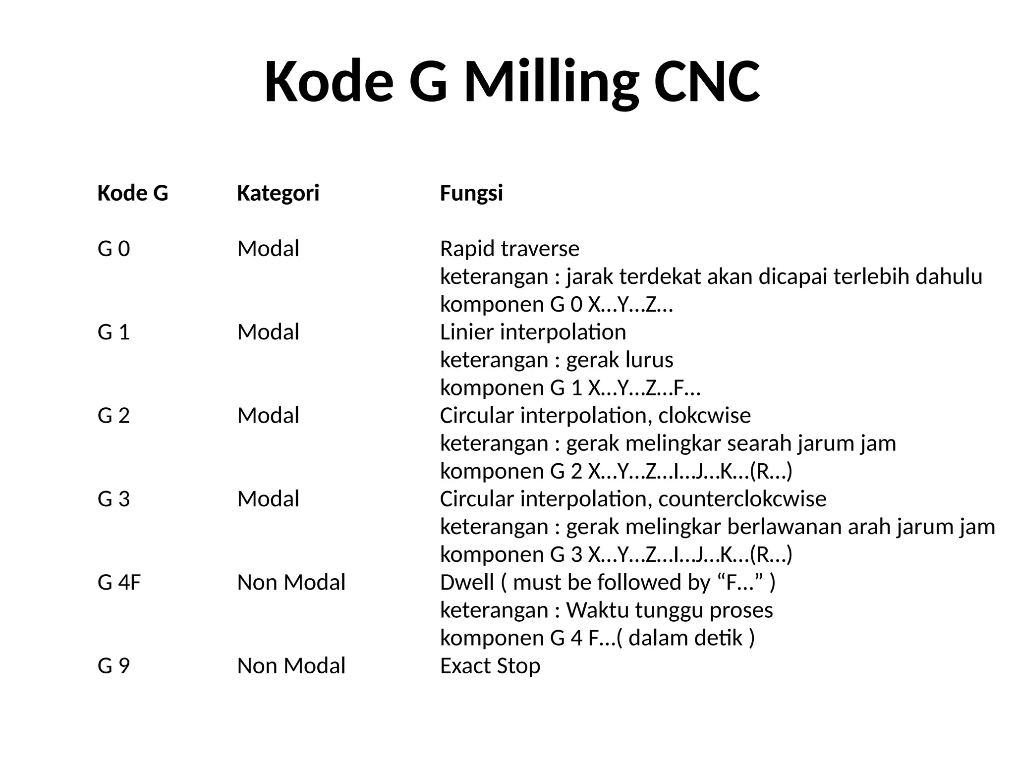Kode G Kategori Fungsi
G 0 Modal Rapid traverse
keterangan : jarak terdekat akan dicapai terlebih dahulu
komponen G 0 X…Y…Z…
G 1 Modal Linier interpolation
keterangan : gerak lurus
komponen G 1 X…Y…Z…F…
G 2 Modal Circular interpolation, clokcwise
keterangan : gerak melingkar searah jarum jam
komponen G 2 X…Y…Z…I…J…K…(R…)
G 3 Modal Circular interpolation, counterclokcwise
keterangan : gerak melingkar berlawanan arah jarum jam
komponen G 3 X…Y…Z…I…J…K…(R…)
G 4F Non Modal Dwell ( must be followed by “F…” )
keterangan : Waktu tunggu proses
komponen G 4 F…( dalam detik )
G 9 Non Modal Exact Stop
Kode G Milling CNC
 