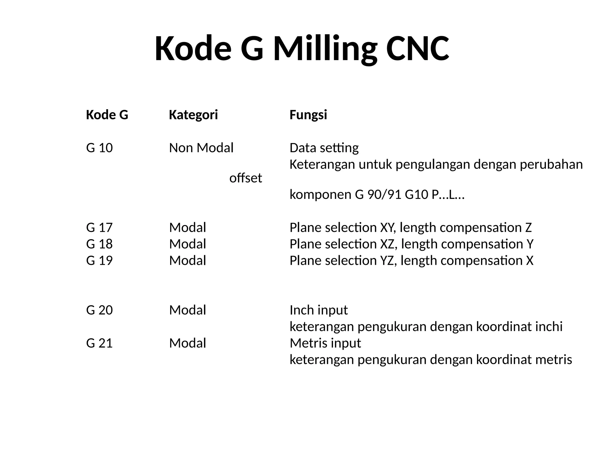 Kode G Kategori Fungsi
G 10 Non Modal Data setting
Keterangan untuk pengulangan dengan perubahan
offset
komponen G 90/91 G10 P…L…
G 17 Modal Plane selection XY, length compensation Z
G 18 Modal Plane selection XZ, length compensation Y
G 19 Modal Plane selection YZ, length compensation X
G 20 Modal Inch input
keterangan pengukuran dengan koordinat inchi
G 21 Modal Metris input
keterangan pengukuran dengan koordinat metris
Kode G Milling CNC
 