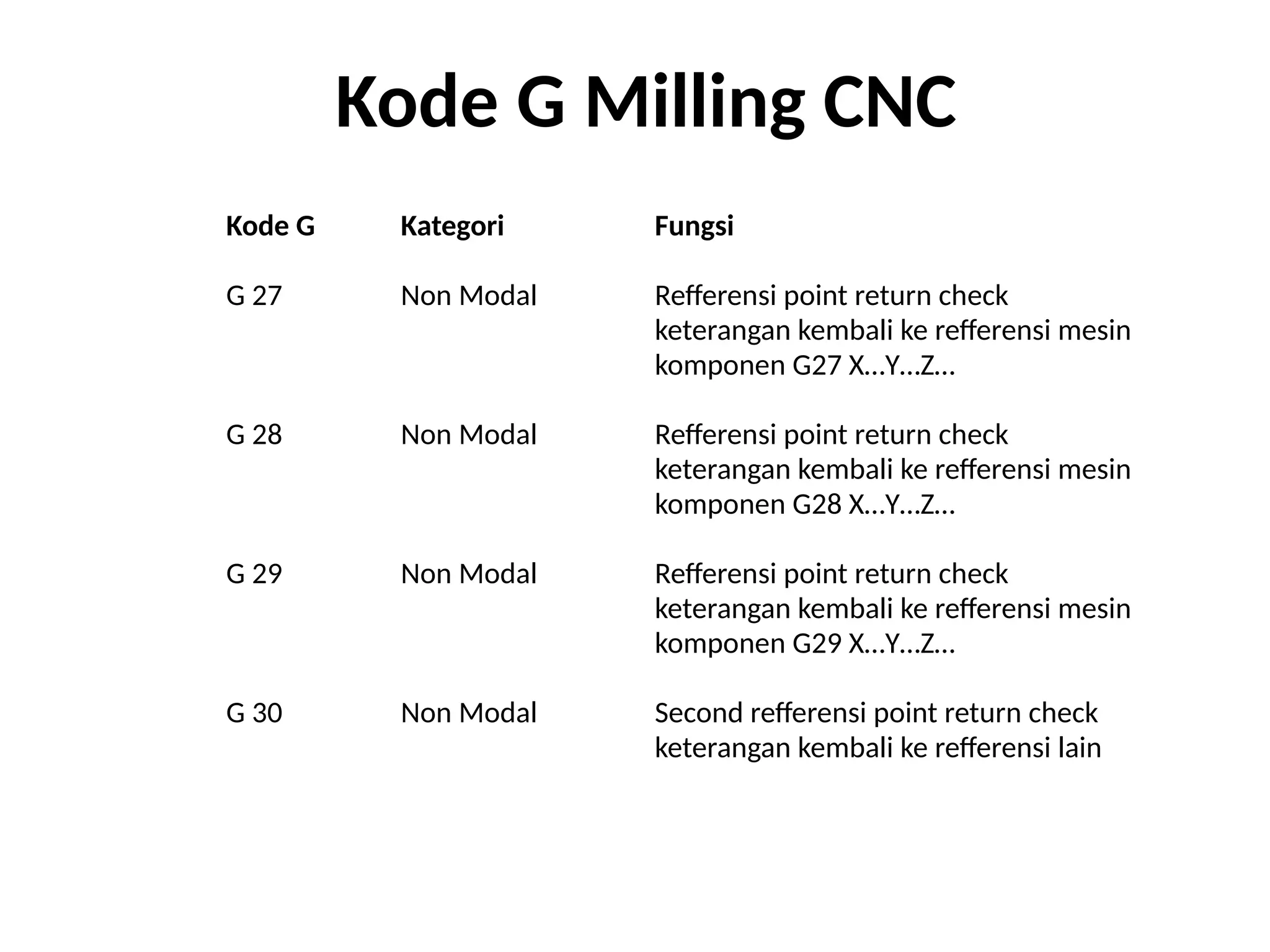 Kode G Kategori Fungsi
G 27 Non Modal Refferensi point return check
keterangan kembali ke refferensi mesin
komponen G27 X…Y…Z…
G 28 Non Modal Refferensi point return check
keterangan kembali ke refferensi mesin
komponen G28 X…Y…Z…
G 29 Non Modal Refferensi point return check
keterangan kembali ke refferensi mesin
komponen G29 X…Y…Z…
G 30 Non Modal Second refferensi point return check
keterangan kembali ke refferensi lain
Kode G Milling CNC
 