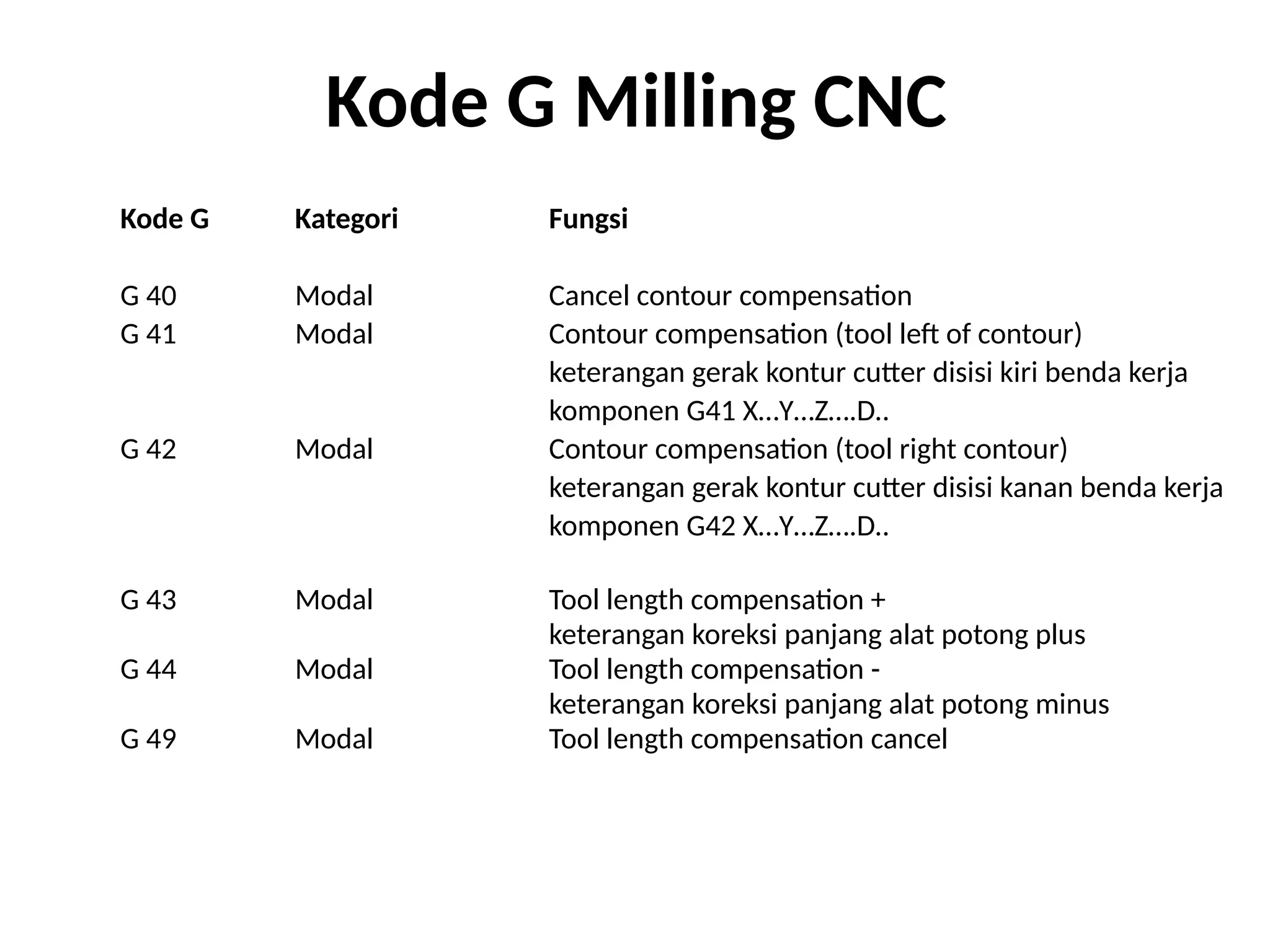 Kode G Kategori Fungsi
G 40 Modal Cancel contour compensation
G 41 Modal Contour compensation (tool left of contour)
keterangan gerak kontur cutter disisi kiri benda kerja
komponen G41 X…Y…Z….D..
G 42 Modal Contour compensation (tool right contour)
keterangan gerak kontur cutter disisi kanan benda kerja
komponen G42 X…Y…Z….D..
G 43 Modal Tool length compensation +
keterangan koreksi panjang alat potong plus
G 44 Modal Tool length compensation -
keterangan koreksi panjang alat potong minus
G 49 Modal Tool length compensation cancel
Kode G Milling CNC
 